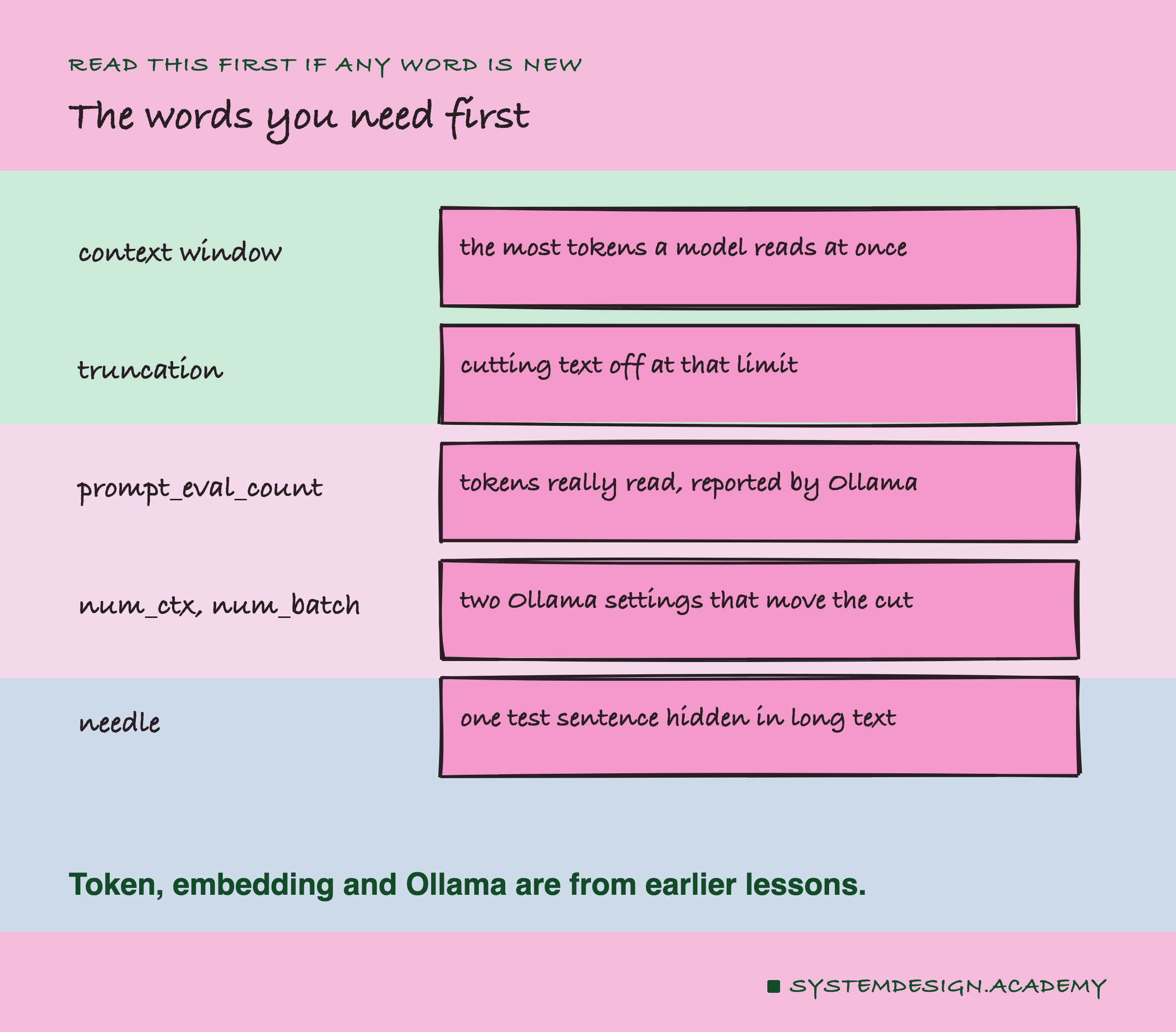 A hand-drawn word list. Context window: the most tokens a model reads at once. Truncation: cutting text off at that limit. prompt_eval_count: tokens really read, reported by Ollama. num_ctx and num_batch: two Ollama settings that move the cut. Needle: one test sentence hidden in long text.