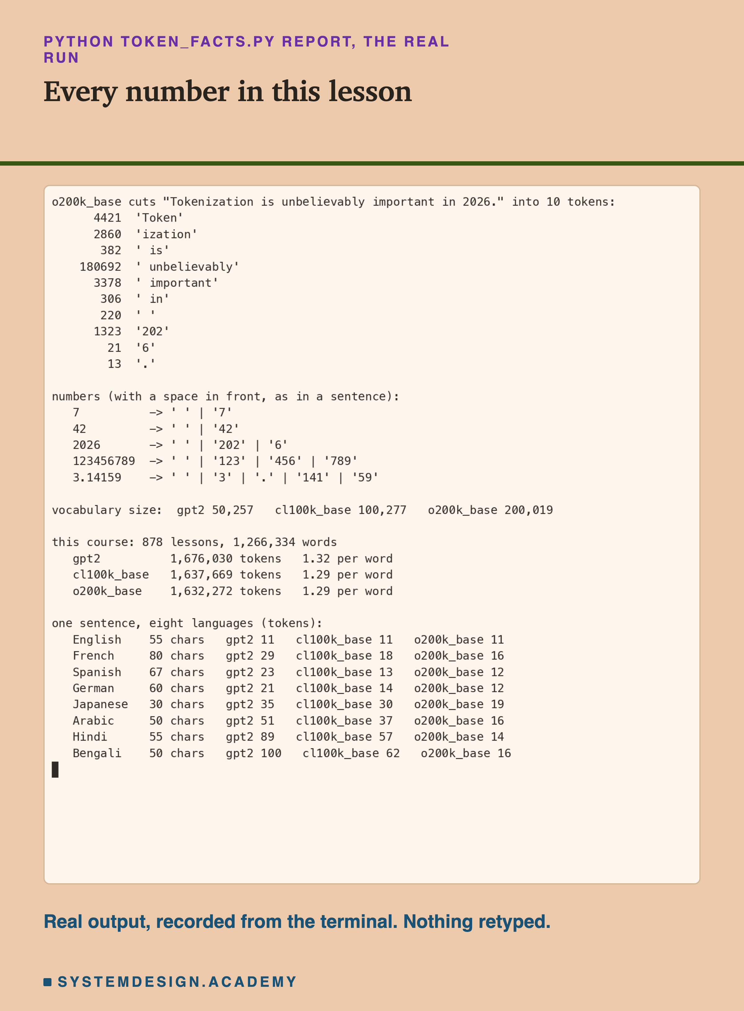 A real terminal recording of token_facts.py. It lists the 10 tokens of the example sentence with their IDs, how five numbers are cut, the vocabulary sizes 50,257, 100,277 and 200,019, this course's 878 lessons at 1.32, 1.29 and 1.29 tokens per word, and the token count of one sentence in eight languages with each tokenizer.