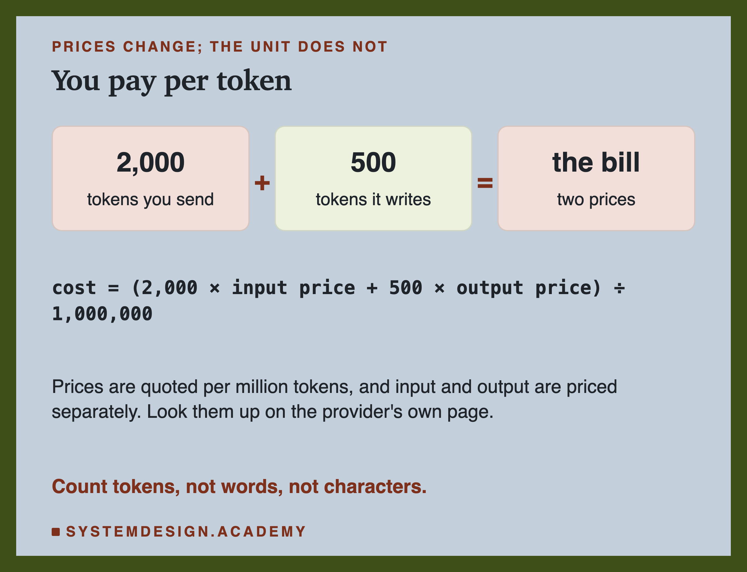 A worked cost example: 2,000 tokens you send plus 500 tokens it writes, priced separately, make the bill. The formula is cost equals 2,000 times the input price plus 500 times the output price, divided by 1,000,000. A note says count tokens, not words or characters.
