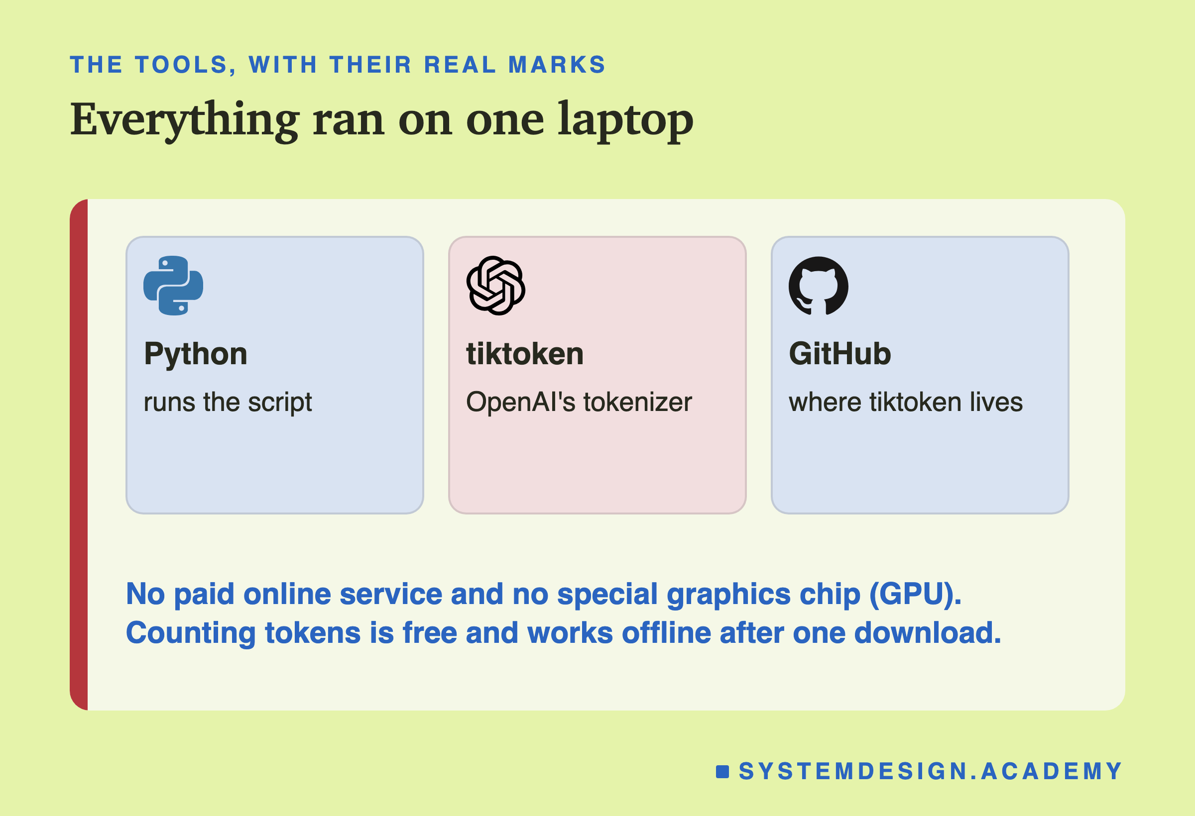 Three cards with real logos: Python runs the script, tiktoken is OpenAI's tokenizer, and GitHub is where tiktoken lives. A note says counting tokens needs no paid online service and no special graphics chip.