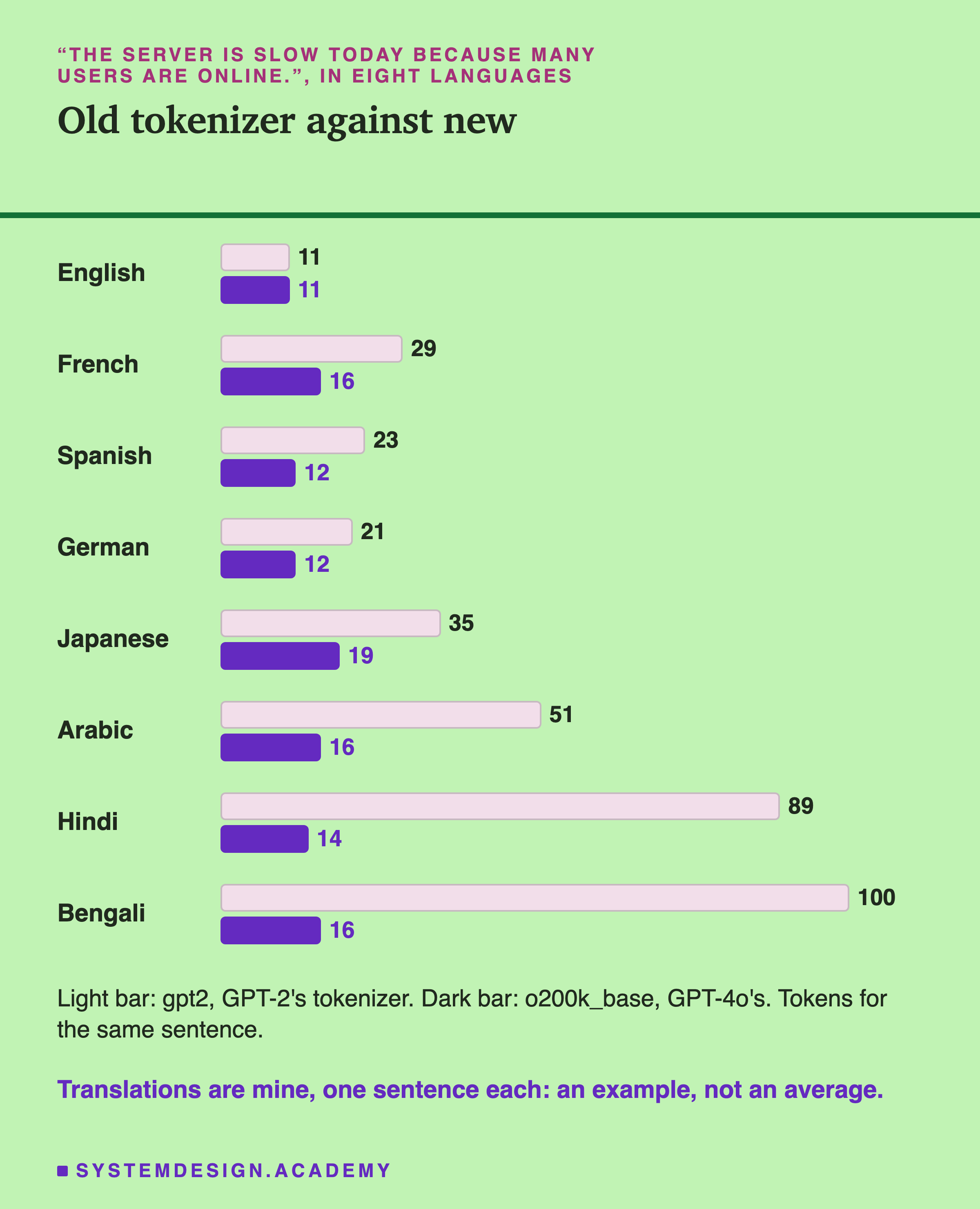 Paired bars for one sentence in eight languages, gpt2 against o200k_base: English 11 and 11, French 29 and 16, Spanish 23 and 12, German 21 and 12, Japanese 35 and 19, Arabic 51 and 16, Hindi 89 and 14, Bengali 100 and 16. A note says the translations are the author's own, one sentence each.