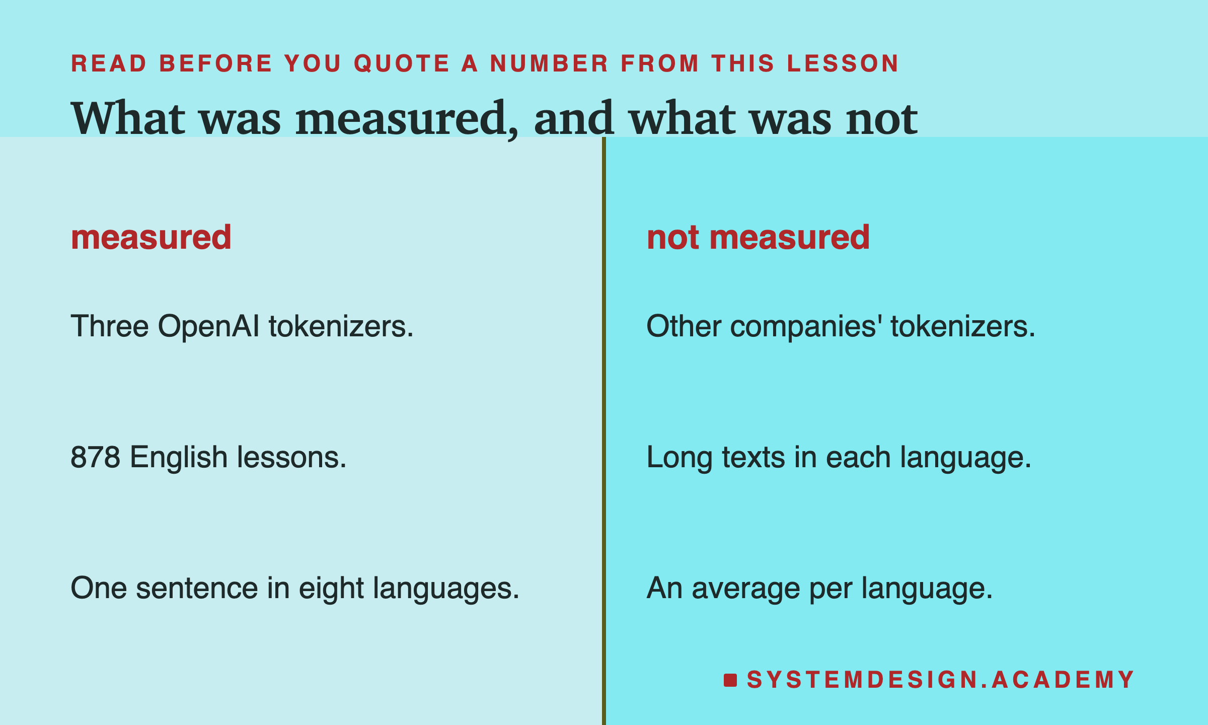 Two columns. Measured: three OpenAI tokenizers, 878 English lessons, one sentence in eight languages. Not measured: other companies' tokenizers, long texts in each language, an average per language.