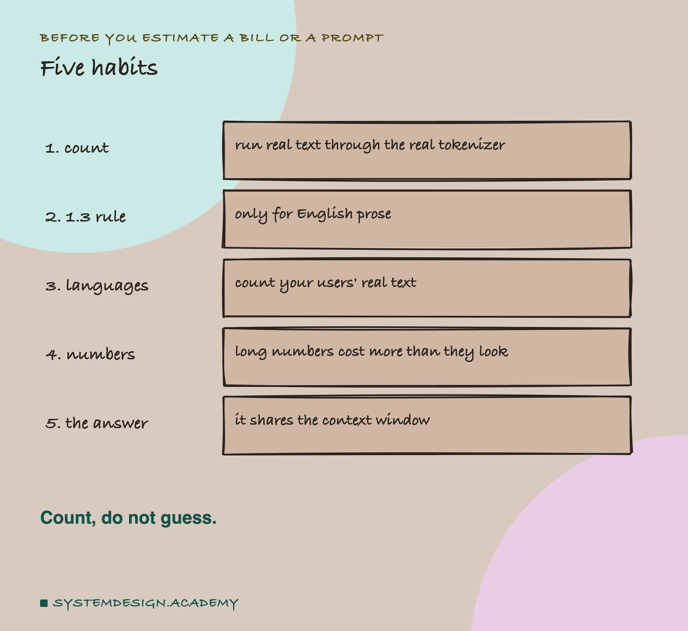 A hand-drawn list of five habits: count real text with the real tokenizer, use the 1.3 rule only for English prose, count your users' real text, remember long numbers cost more than they look, and leave room because the answer shares the context window.