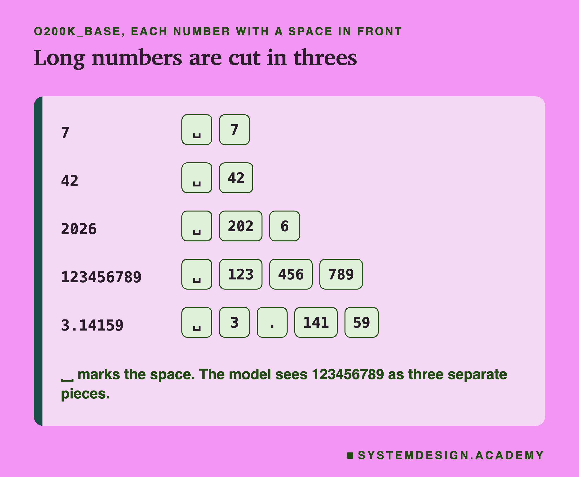 How GPT-4o's tokenizer cuts five numbers, each after a space. 7 and 42 stay whole. 2026 becomes 202 and 6. 123456789 becomes 123, 456 and 789. 3.14159 becomes 3, the point, 141 and 59.