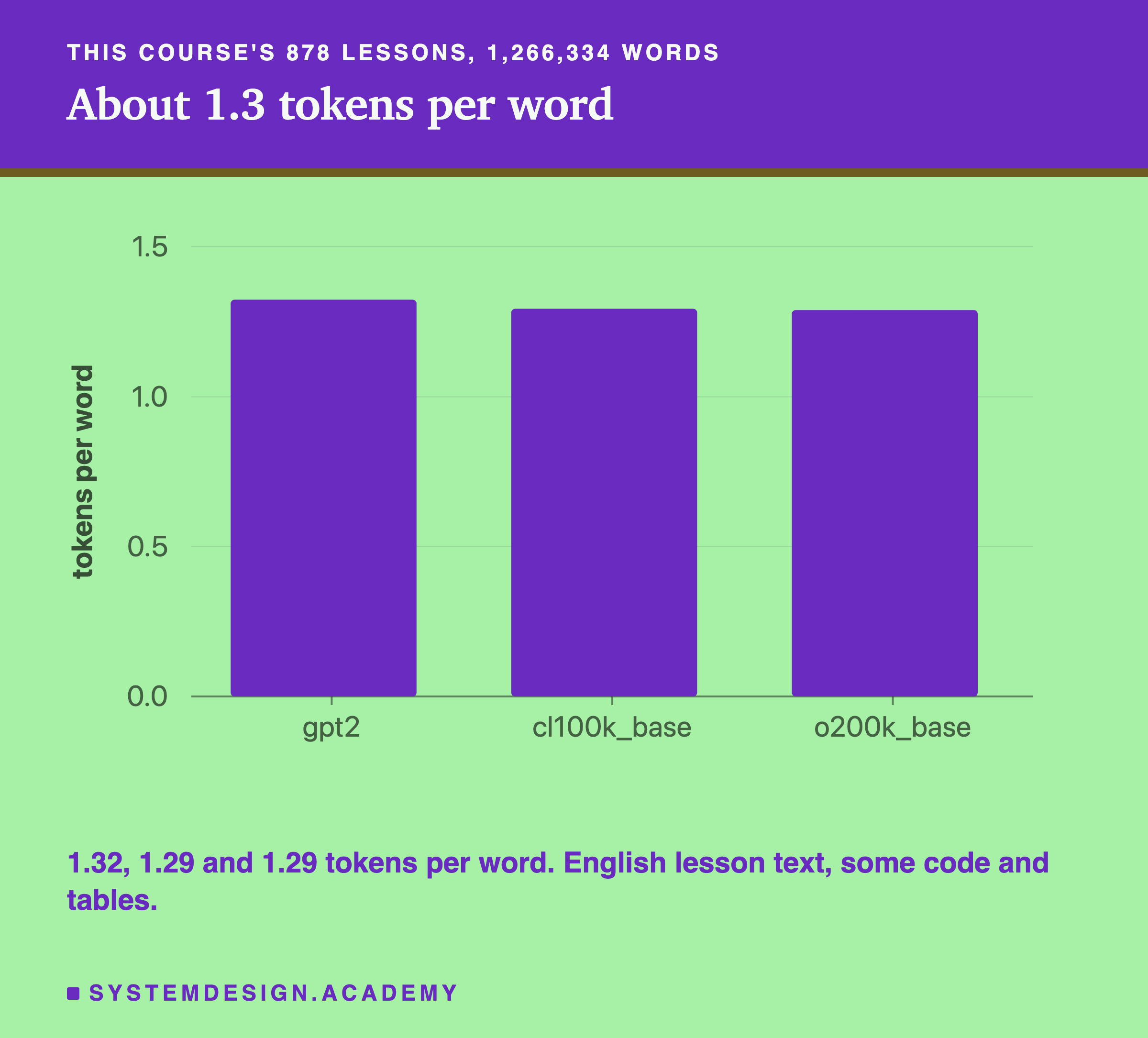 A bar chart of tokens per word over this course's 878 lessons and 1,266,334 words: gpt2 1.32, cl100k_base 1.29 and o200k_base 1.29. English lesson text, with some code and tables.