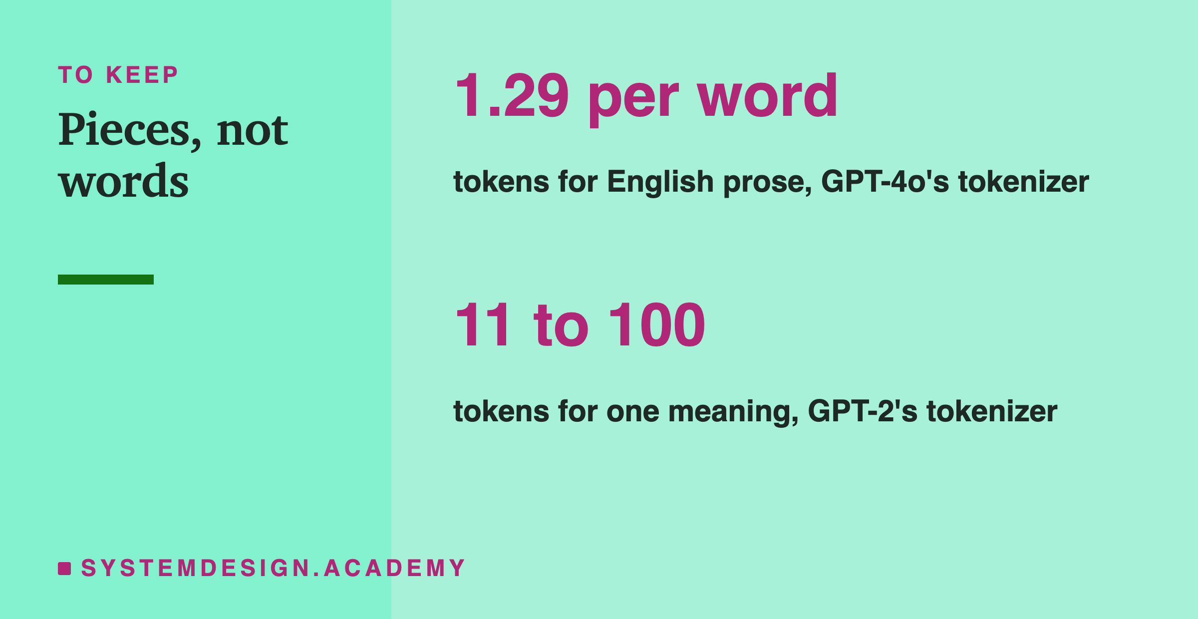 Two numbers to keep: 1.29 tokens per word for English prose with GPT-4o's tokenizer, and 11 to 100 tokens for one meaning across languages with GPT-2's tokenizer.