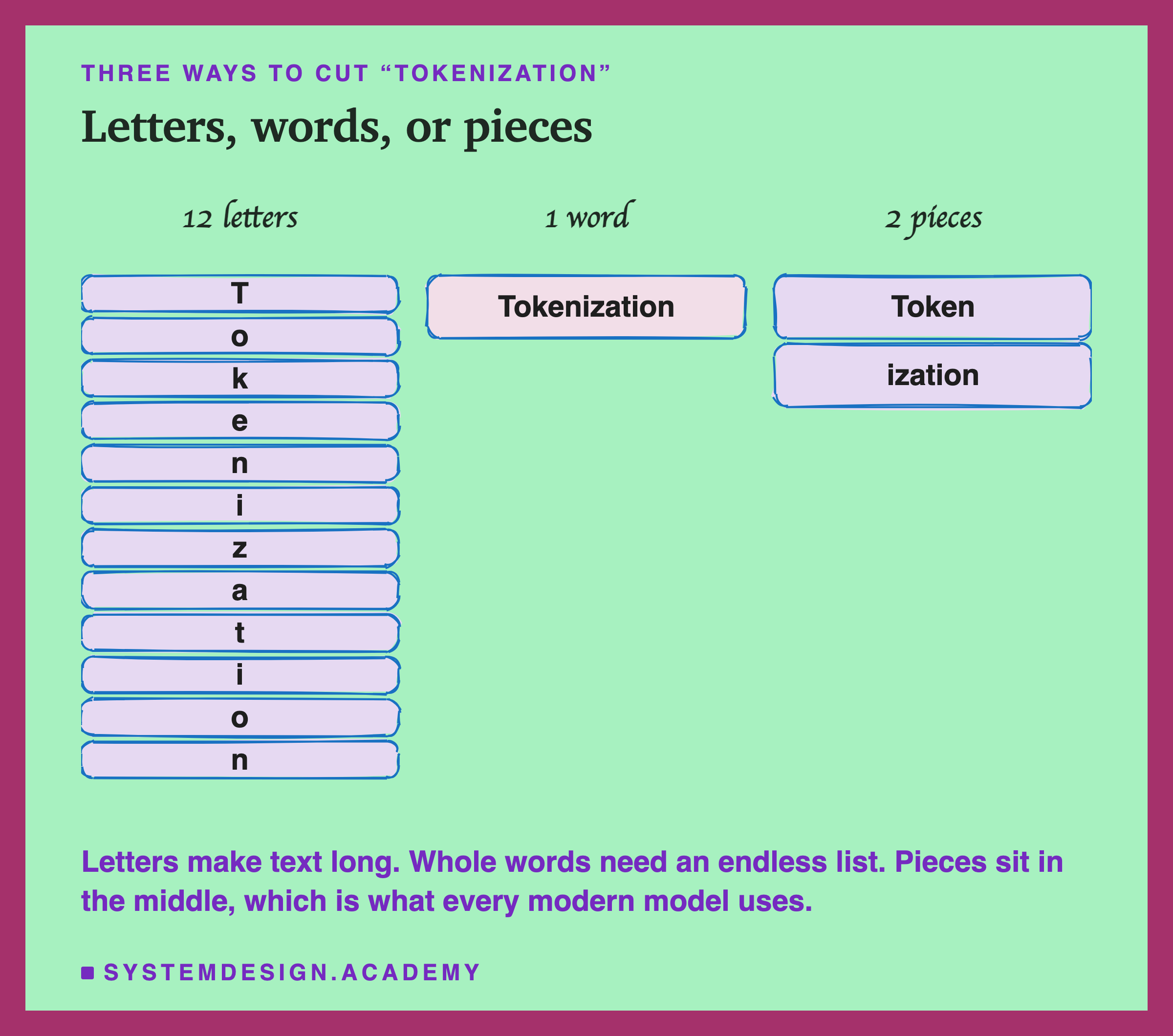 Three hand-drawn columns cutting the word Tokenization. Letters: 12 boxes, one letter each. Word: 1 box. Pieces: 2 boxes, Token and ization, the way GPT-4o's tokenizer cuts it.