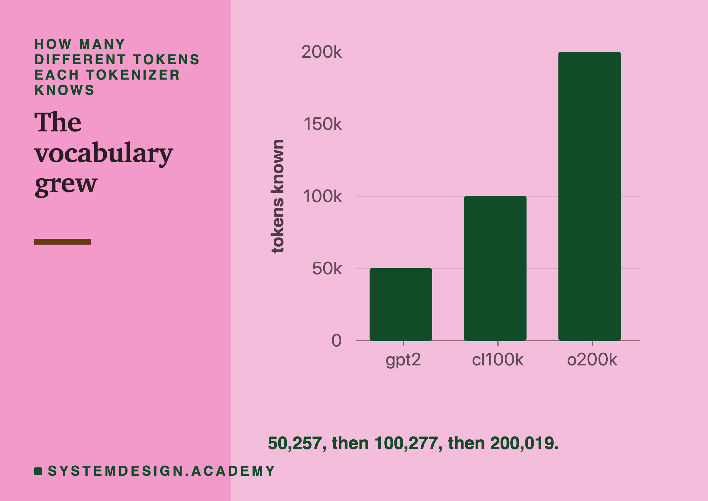 A bar chart of how many different tokens each tokenizer knows: gpt2 50,257, cl100k 100,277 and o200k 200,019.