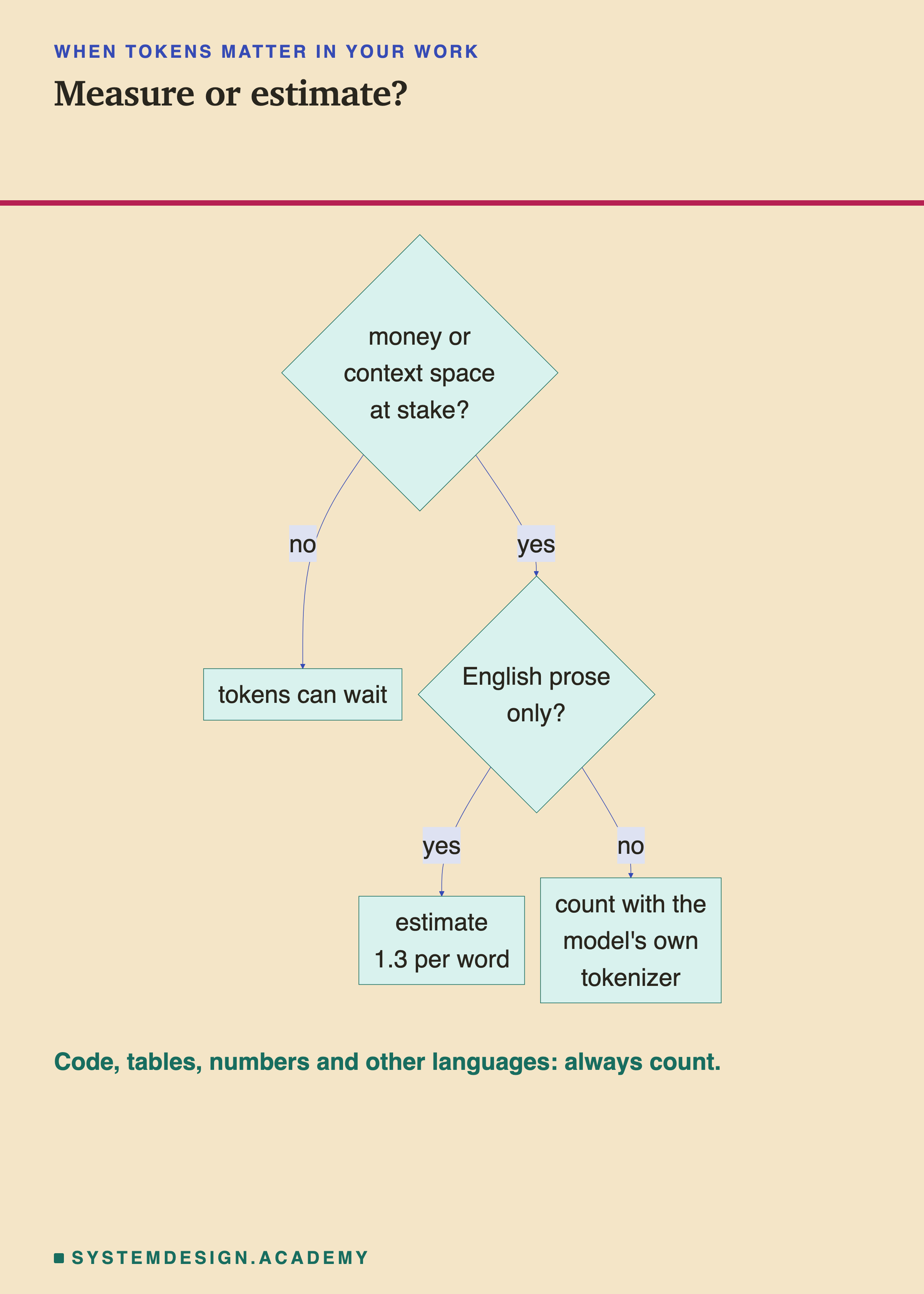 A decision flowchart. Is money or context space at stake? If no, tokens can wait. If yes: is it English prose only? If yes, estimate 1.3 tokens per word. If no, count with the model's own tokenizer. A note says always count code, tables, numbers and other languages.