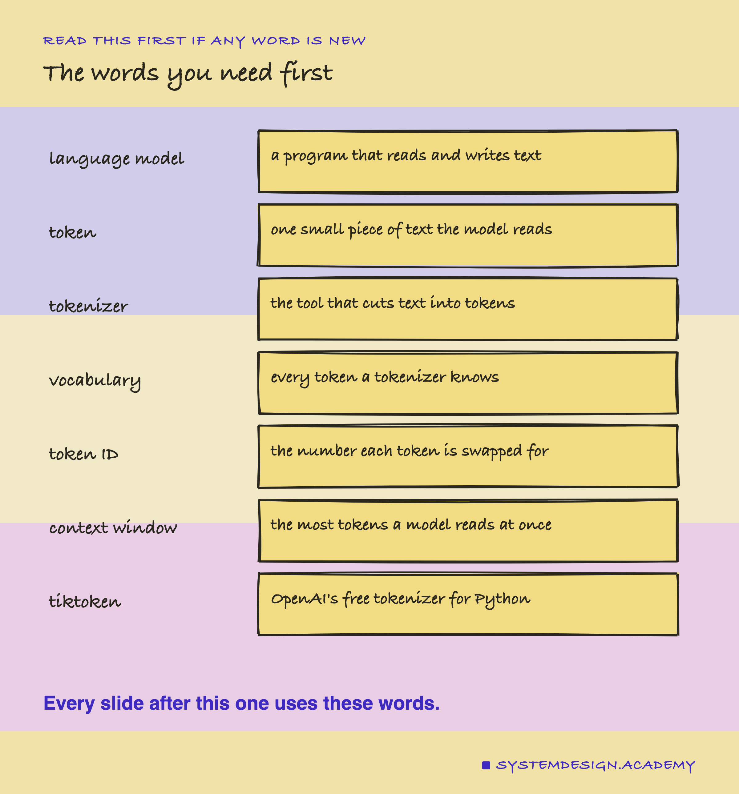 A hand-drawn word list. Language model: a program that reads and writes text. Token: one small piece of text the model reads. Tokenizer: the tool that cuts text into tokens. Vocabulary: every token a tokenizer knows. Token ID: the number each token is swapped for. Context window: the most tokens a model reads at once. tiktoken: OpenAI's free tokenizer for Python.