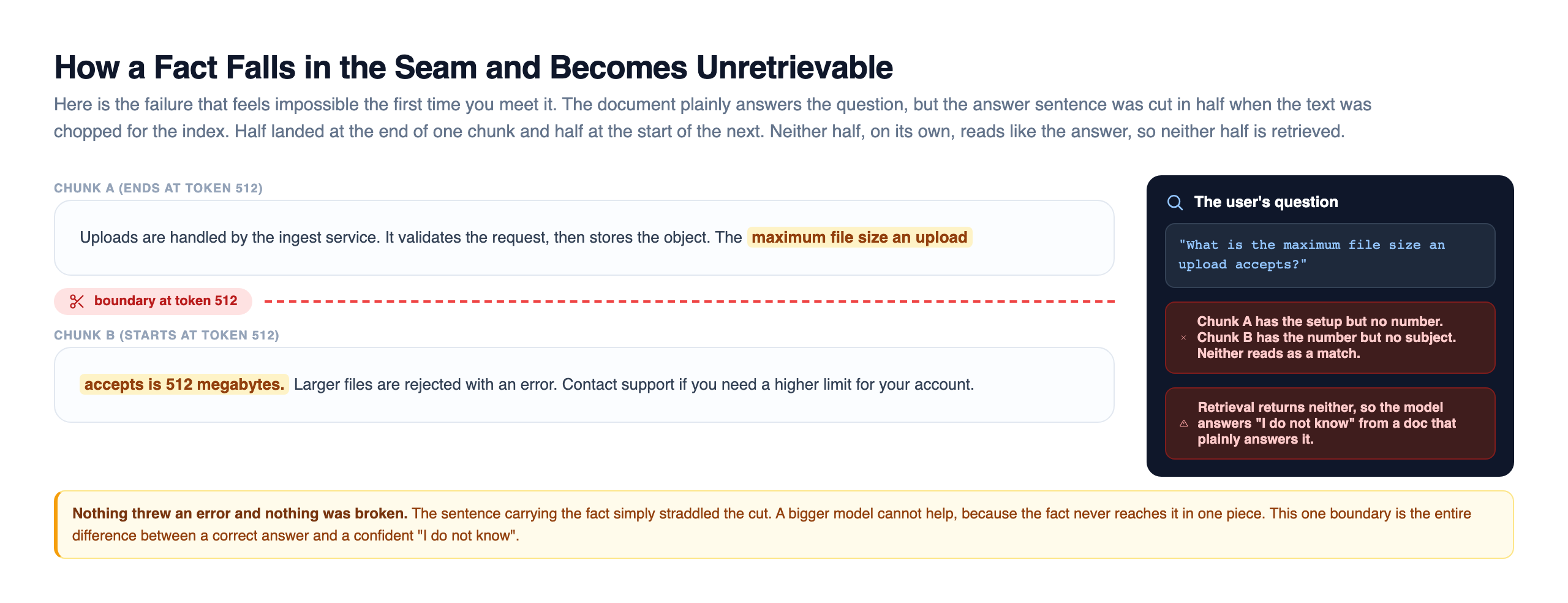 How a fact falls in the seam: an annotated upload guide split at token 512, where the sentence stating the maximum file size an upload accepts is cut so its subject stays in chunk A and the number 512 megabytes lands in chunk B, with a side panel showing the user question and why neither half reads as a match so retrieval returns nothing and the model answers I do not know