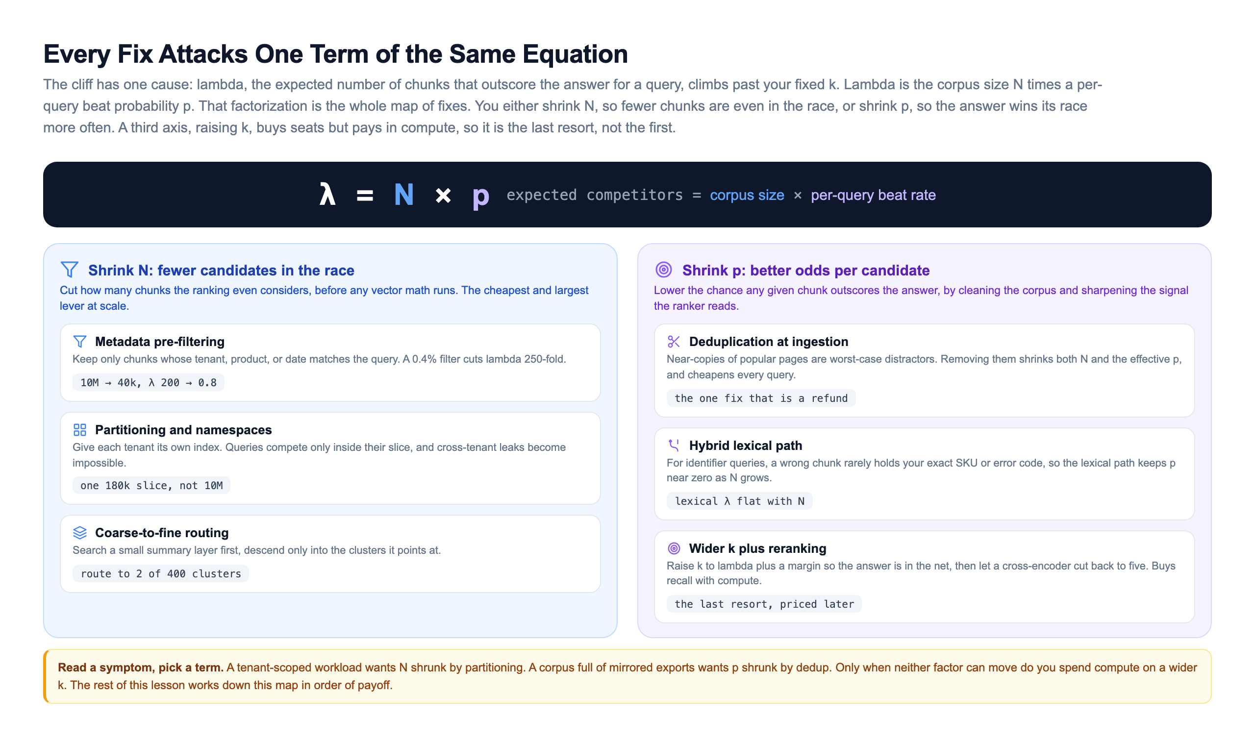 Lambda equals N times p lever map: a dark banner stating lambda equals N times p, expected competitors equals corpus size times per-query beat rate, above two columns. The blue left column, shrink N, lists metadata pre-filtering, partitioning and namespaces, and coarse-to-fine routing. The violet right column, shrink p, lists deduplication at ingestion, a hybrid lexical path, and wider k plus reranking, each with a short cost note