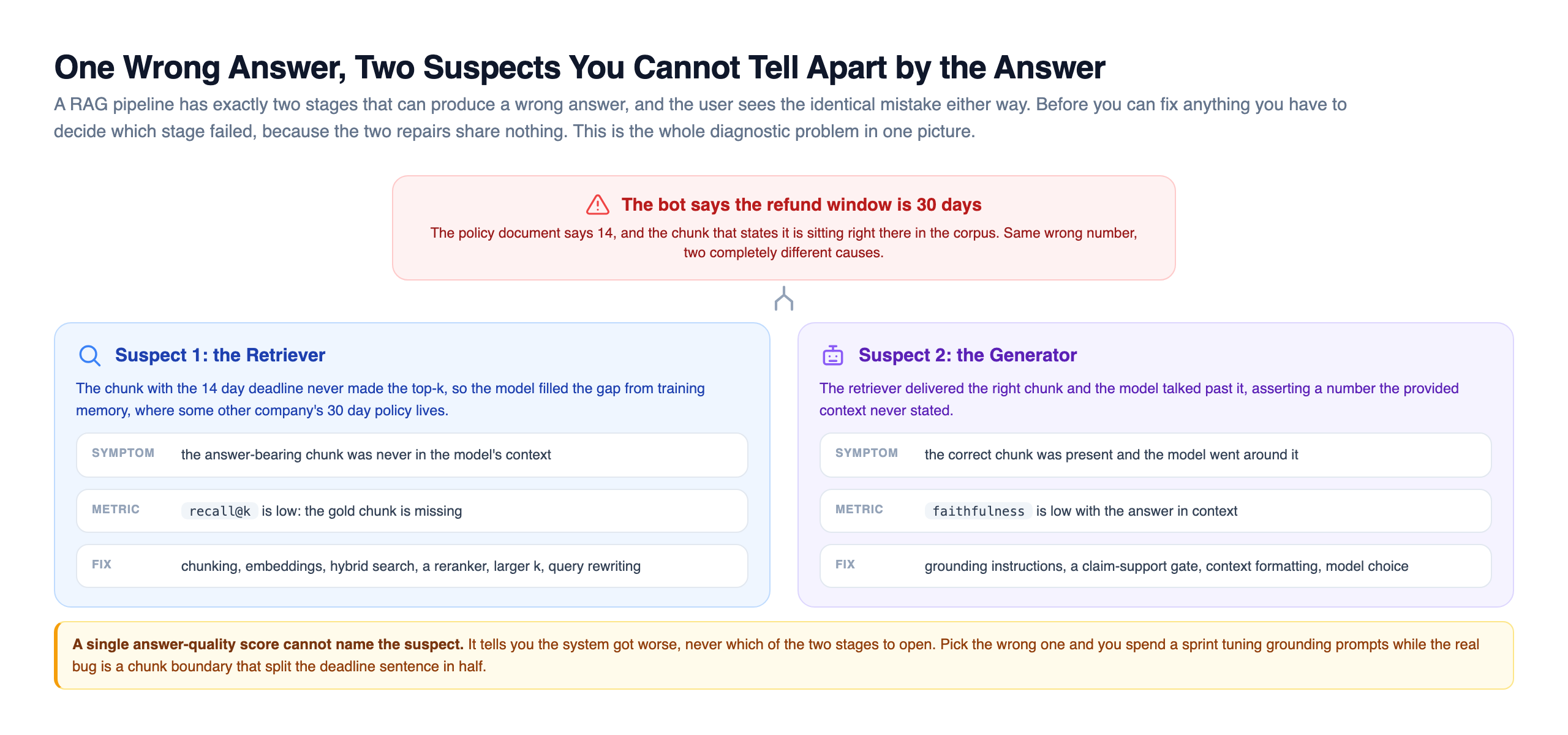 One wrong answer forking into two suspects: a red banner reading the bot says the refund window is 30 days, splitting into a blue retriever card whose story is that the deadline chunk never made the top-k so the model filled the gap from training memory, and a violet generator card whose story is that the right chunk arrived and the model talked past it, each card listing its symptom, its metric signature (low recall@k versus low faithfulness), and its disjoint fix set