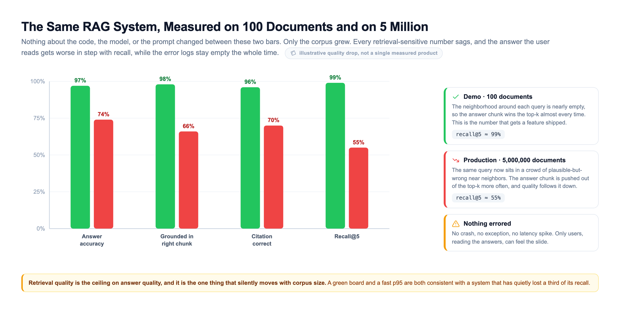 Grouped bar chart comparing the same RAG system measured on 100 documents versus 5 million, showing answer accuracy dropping from 97 to 74 percent, grounded-in-right-chunk from 98 to 66, citation correctness from 96 to 70, and recall at 5 from 99 to 55, with a note that nothing errored between the two