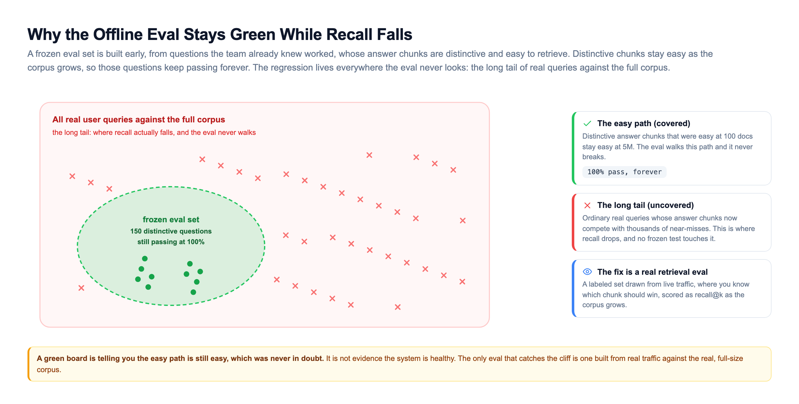 Coverage map of all real user queries against the full corpus drawn as a large red field scattered with failing-query crosses, and a small green dashed ellipse labeled frozen eval set of 150 distinctive questions still passing at 100 percent, sitting in one corner while the long tail of failures spreads across the uncovered rest of the field