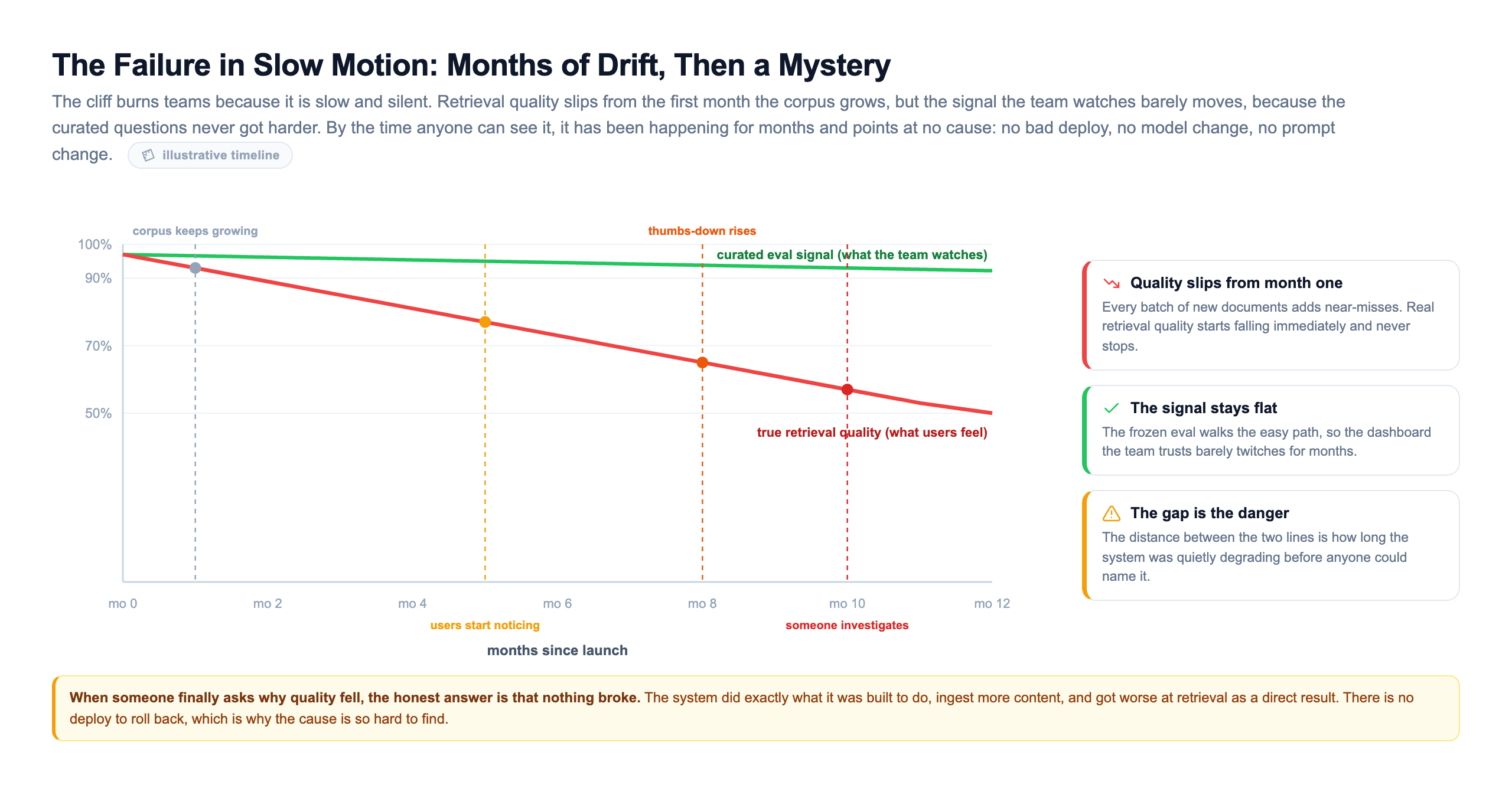 Slow-motion failure timeline over twelve months, a red line for true retrieval quality declining steadily from launch while a green line for the curated eval signal stays nearly flat near the top, with markers for corpus keeps growing at month one, users start noticing at month five, thumbs-down rises at month eight, and someone investigates at month ten