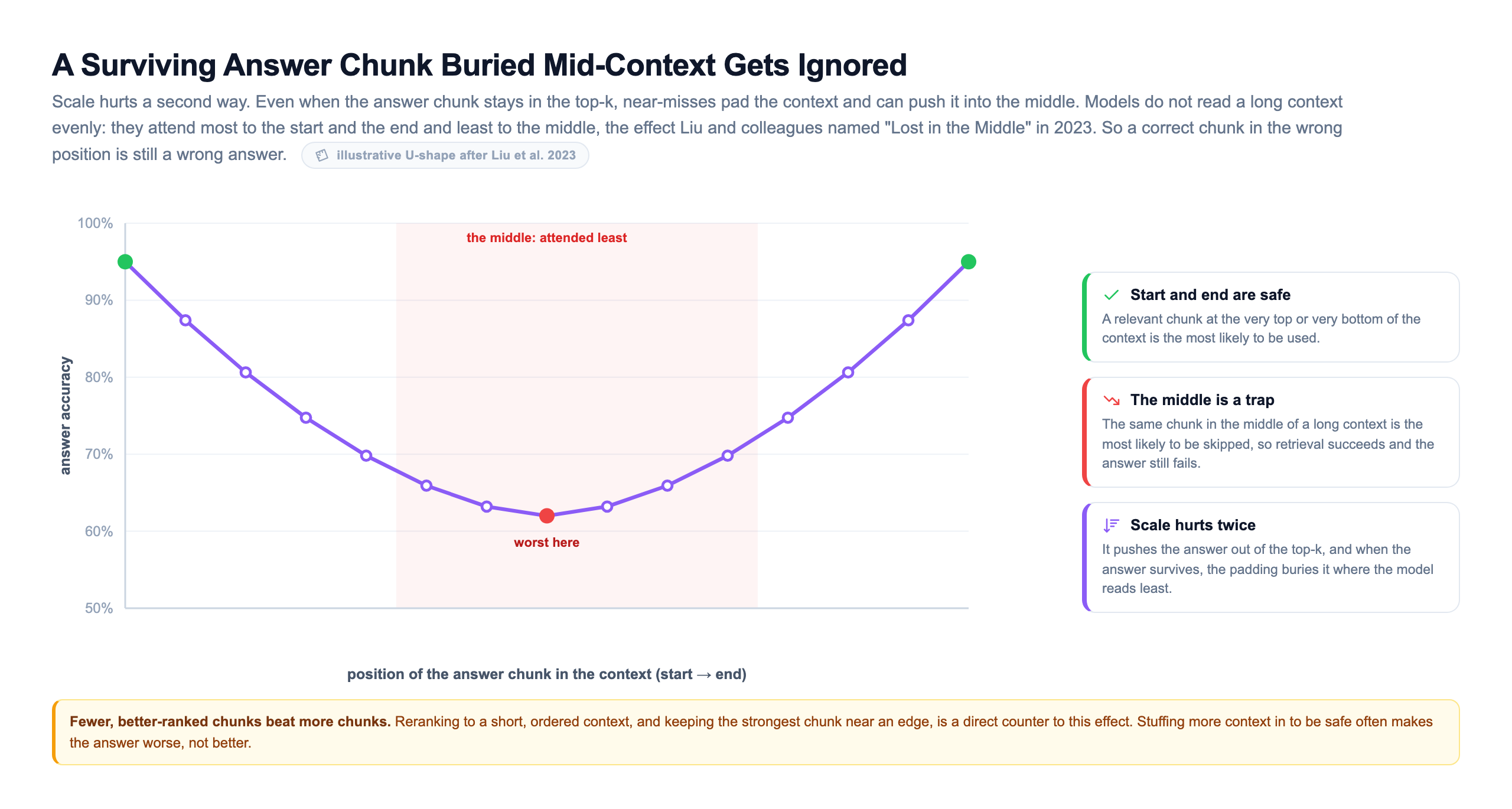 U-shaped line chart of answer accuracy versus the position of the answer chunk in the context, high near 95 percent at the start and end, dipping to about 62 percent in the middle where models attend least, with the middle region shaded and marked worst here, after Liu et al 2023