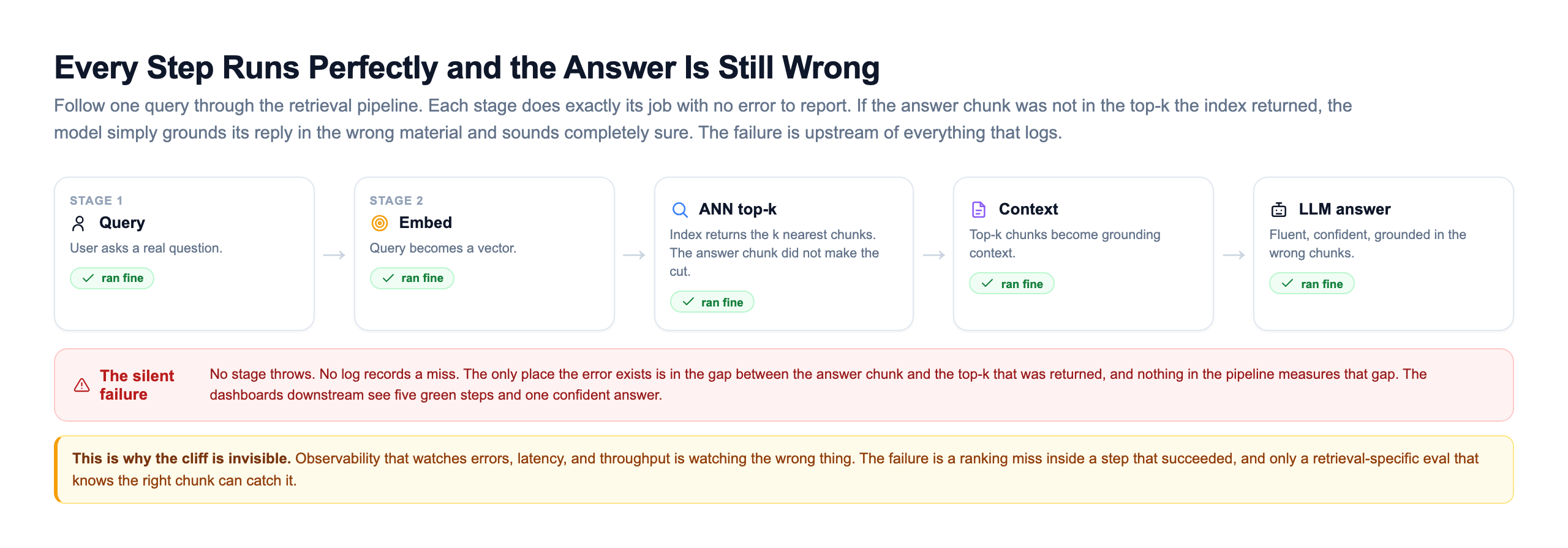 Horizontal retrieval pipeline with five stages, query then embed then ANN top-k then context then LLM answer, every stage marked ran fine with a green check, and a red silent-failure banner explaining that no stage throws and no log records the miss because the error lives only in the gap between the answer chunk and the top-k that was returned