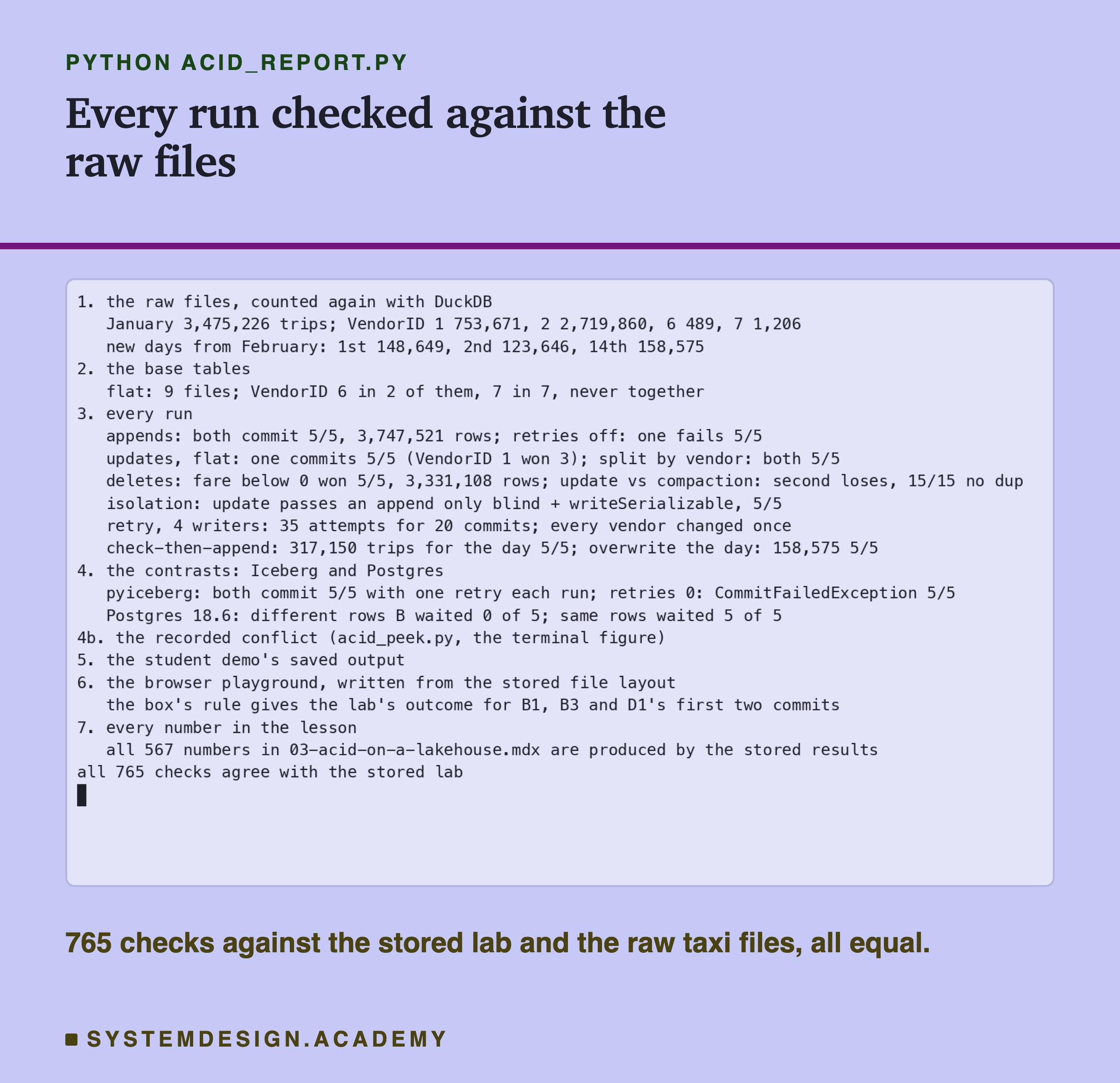 A real terminal recording of acid_report.py. 1, the raw files counted again with DuckDB: January 3,475,226 trips; VendorID 1 753,671, 2 2,719,860, 6 489, 7 1,206; new days from February, 148,649, 123,646 and 158,575. 2, the base tables: 9 files; VendorID 6 in 2 of them, 7 in 7, never together. 3, every run: appends both commit 5 of 5, 3,747,521 rows, with retries off one fails 5 of 5; updates on the flat table, one commits 5 of 5, split by vendor both; deletes, the fare delete won 5 of 5, 3,331,108 rows; update against compaction, the second loses, 15 of 15 with no duplicate; isolation, the update passes an append only when blind and writeSerializable; retry with 4 writers, 35 attempts for 20 commits; check-then-append 317,150 trips for the day, overwrite the day 158,575. 4, the contrasts: pyiceberg both commit with one retry each run, with retries 0 CommitFailedException; Postgres 18.6, different rows B waited 0 of 5, same rows 5 of 5. Then the recorded conflict, the demo, the playground rule, and every number in the lesson. Last line: all 765 checks agree with the stored lab. Below the recording: 765 checks against the stored lab and the raw taxi files, all equal.