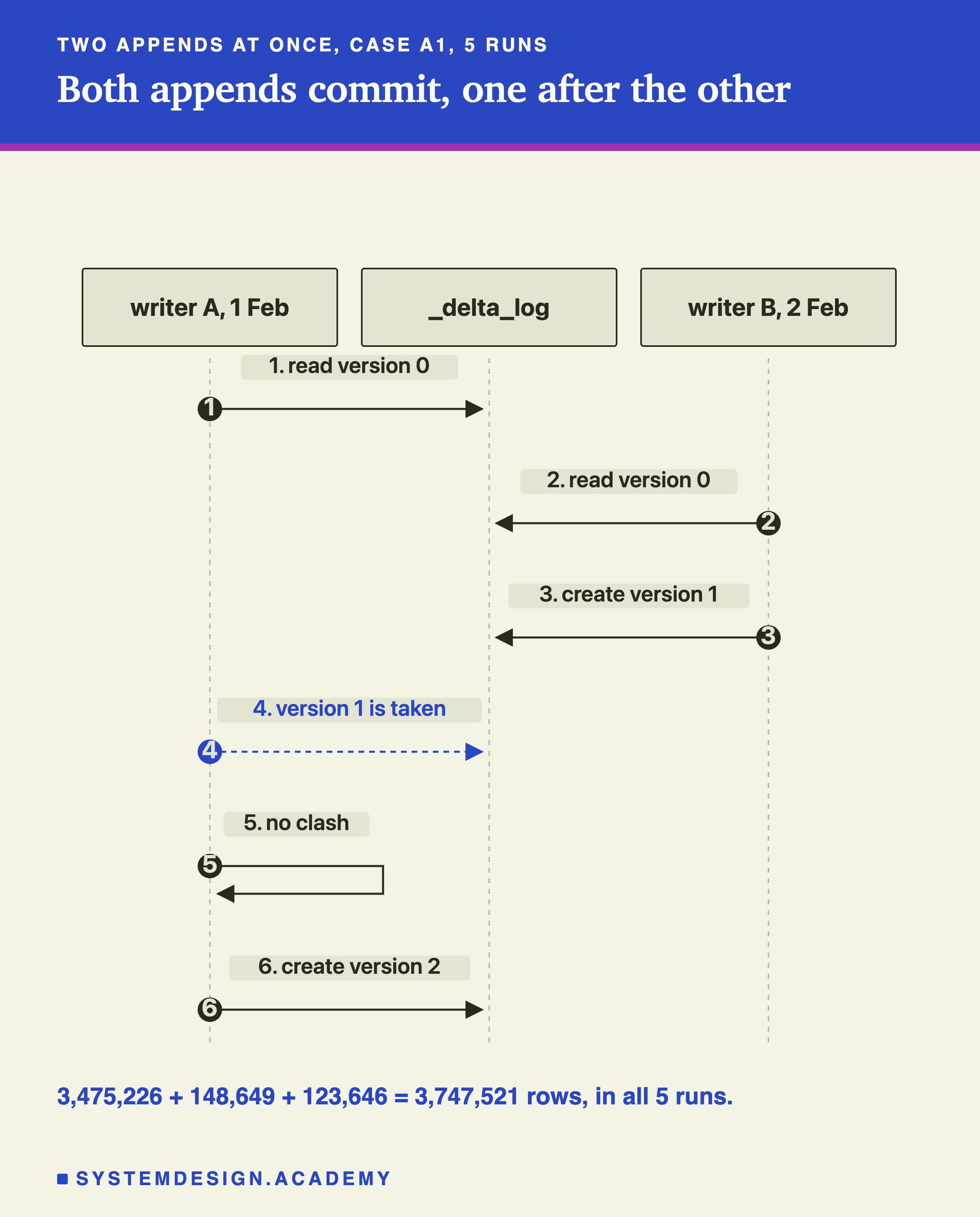 A sequence diagram with three lifelines: writer A with 1 Feb, the delta log, and writer B with 2 Feb. 1, writer A reads version 0. 2, writer B reads version 0. 3, writer B creates version 1. 4, writer A finds version 1 is taken, shown dashed. 5, writer A finds no clash. 6, writer A creates version 2. Below: 3,475,226 + 148,649 + 123,646 = 3,747,521 rows, in all 5 runs.