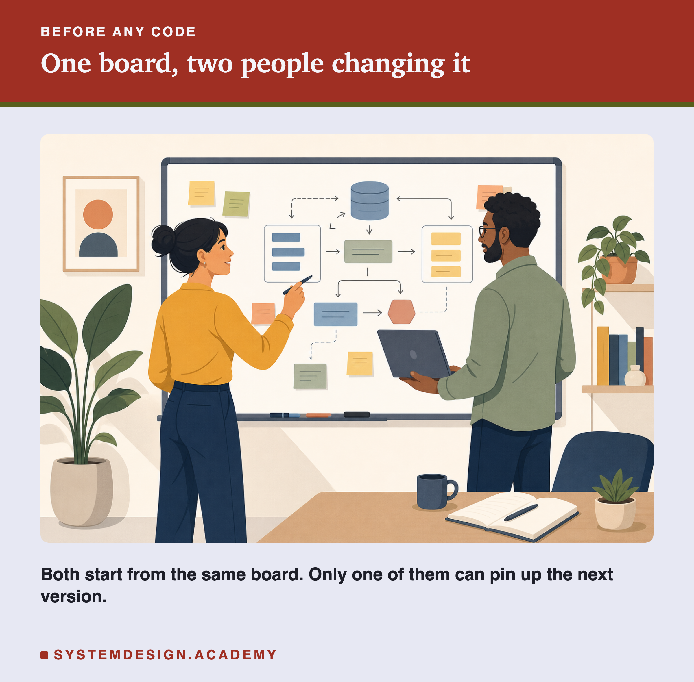 A flat illustration of an office: a woman draws boxes and arrows on a large whiteboard while a man next to her holds an open laptop and looks at the board. Below the scene: both start from the same board; only one of them can pin up the next version.