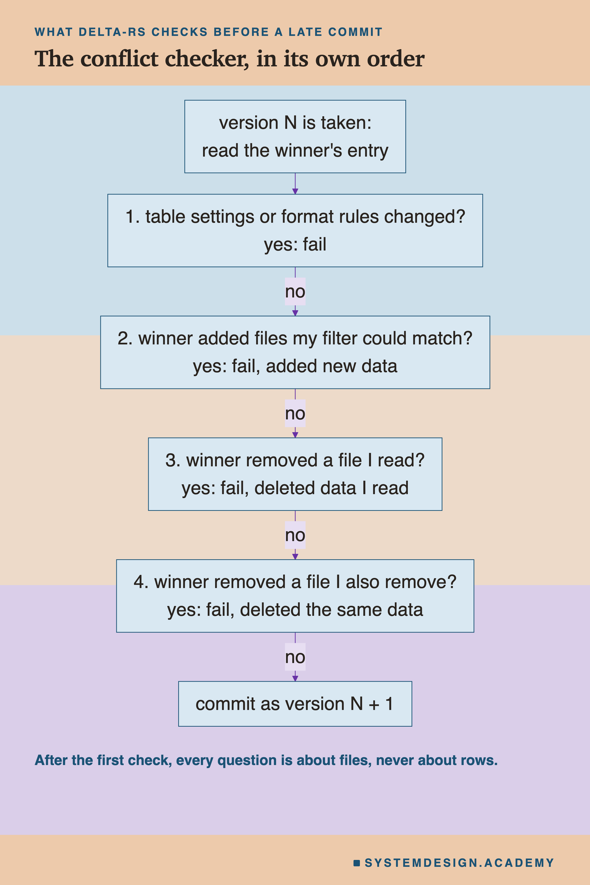 A flowchart from top to bottom. Version N is taken: read the winner's entry. 1, table settings or format rules changed? Yes: fail. No: 2, winner added files my filter could match? Yes: fail, added new data. No: 3, winner removed a file I read? Yes: fail, deleted data I read. No: 4, winner removed a file I also remove? Yes: fail, deleted the same data. No: commit as version N + 1. Below: after the first check, every question is about files, never about rows.