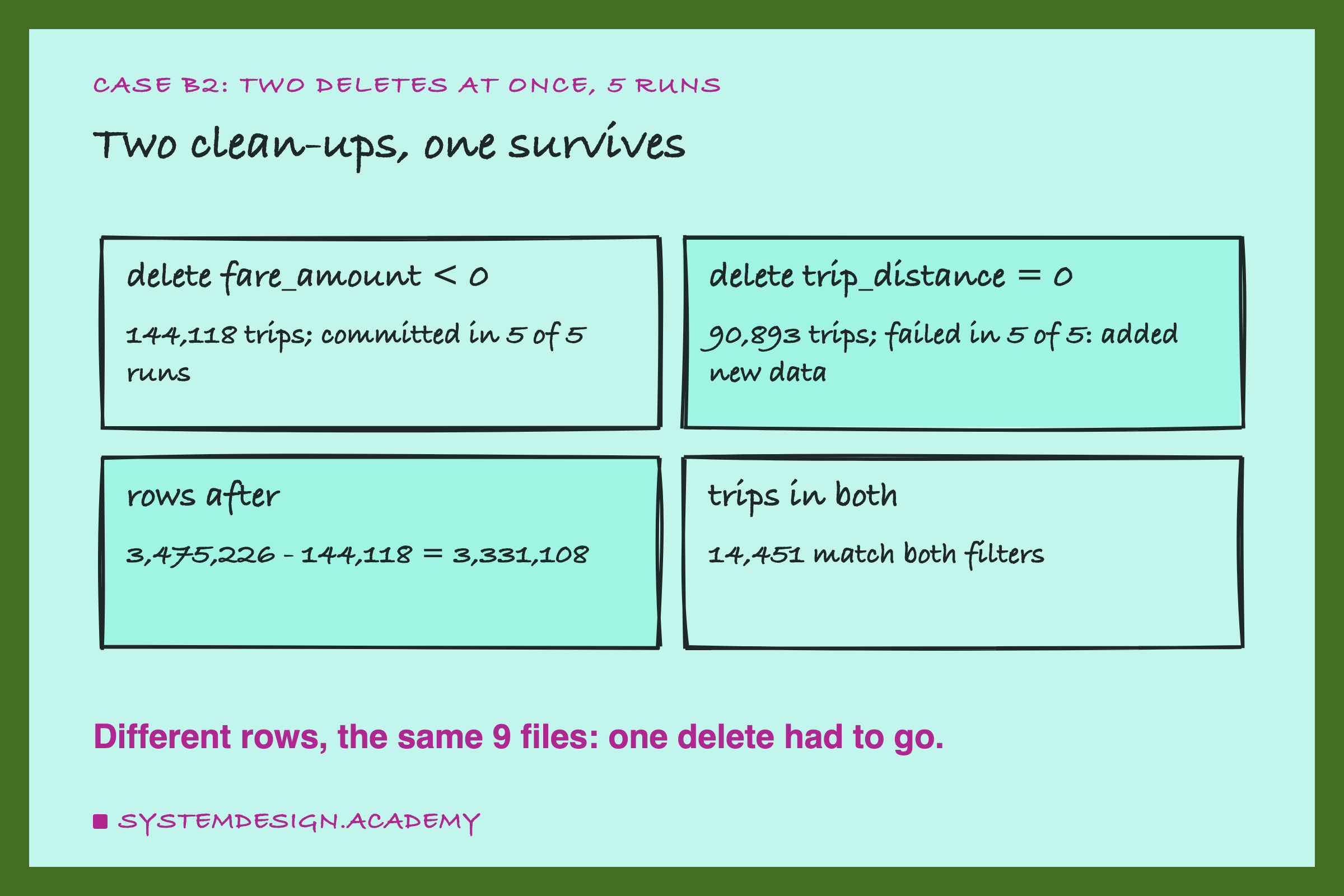 A hand-drawn grid of four cards. Delete fare_amount below 0: 144,118 trips; committed in 5 of 5 runs. Delete trip_distance = 0: 90,893 trips; failed in 5 of 5: added new data. Rows after: 3,475,226 - 144,118 = 3,331,108. Trips in both: 14,451 match both filters. Below: different rows, the same 9 files: one delete had to go.