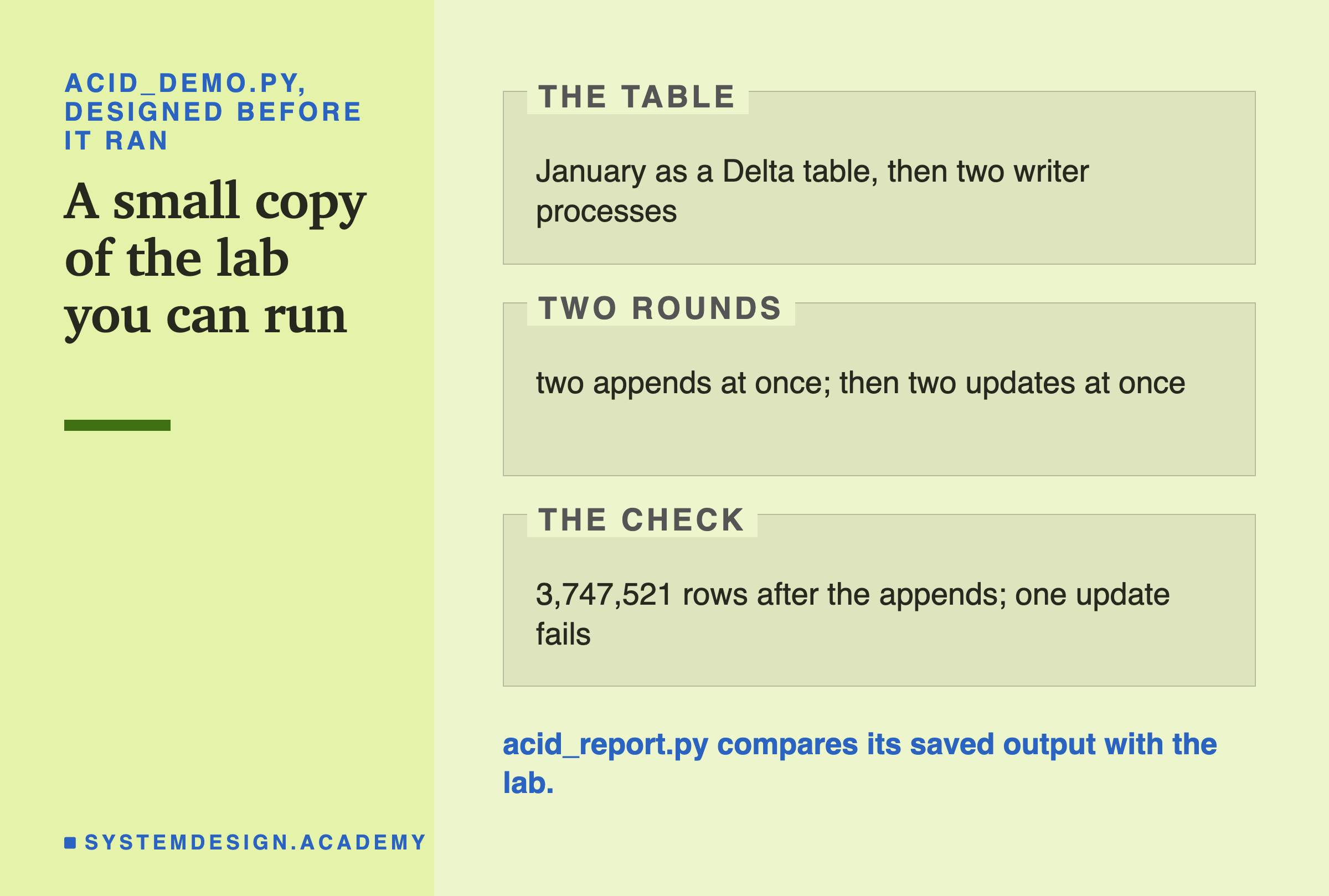 An editorial page in three labelled zones, headed acid_demo.py, designed before it ran. The table: January as a Delta table, then two writer processes. Two rounds: two appends at once; then two updates at once. The check: 3,747,521 rows after the appends; one update fails. Below: acid_report.py compares its saved output with the lab.
