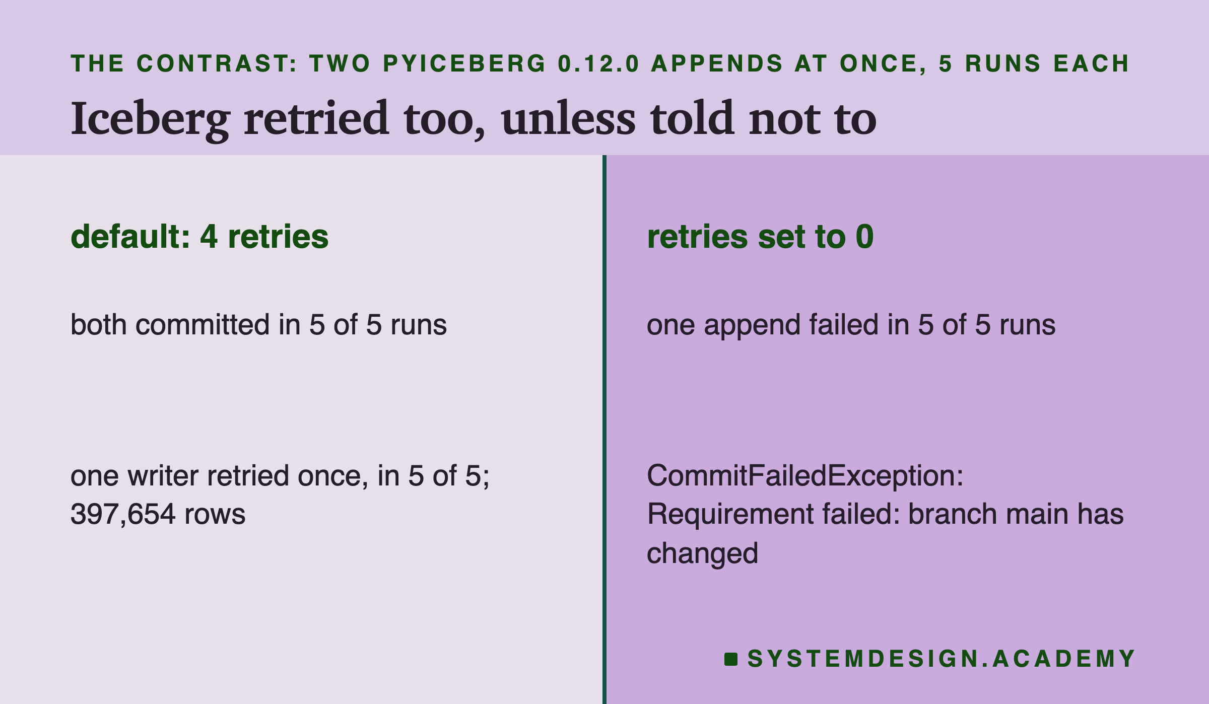 Two columns. Default, 4 retries: both committed in 5 of 5 runs; one writer retried once, in 5 of 5; 397,654 rows. Retries set to 0: one append failed in 5 of 5 runs; CommitFailedException: Requirement failed: branch main has changed.