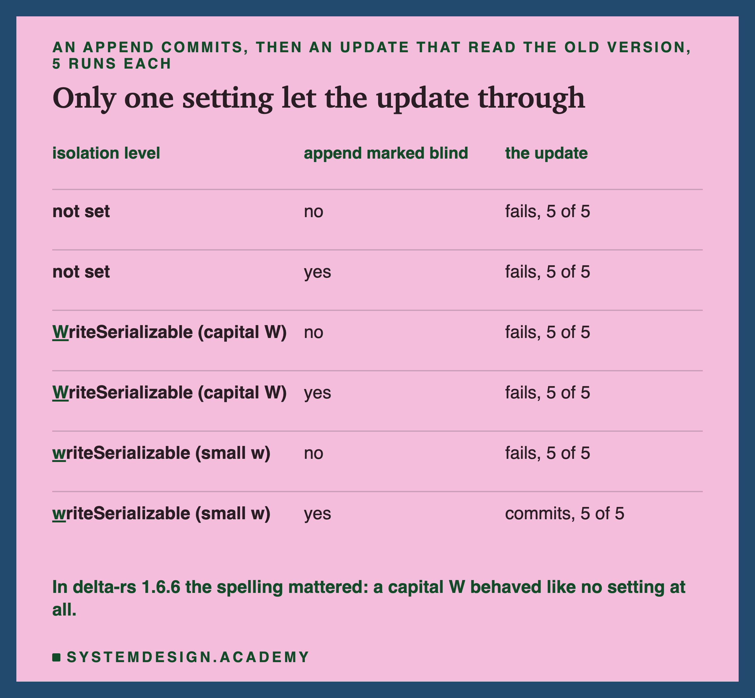 A table with three columns: isolation level, append marked blind, and the update. The first letter of each spelling is underlined. Not set, no: fails, 5 of 5. Not set, yes: fails, 5 of 5. WriteSerializable (capital W), no: fails, 5 of 5. WriteSerializable (capital W), yes: fails, 5 of 5. writeSerializable (small w), no: fails, 5 of 5. writeSerializable (small w), yes: commits, 5 of 5. Below: in delta-rs 1.6.6 the spelling mattered; a capital W behaved like no setting at all.