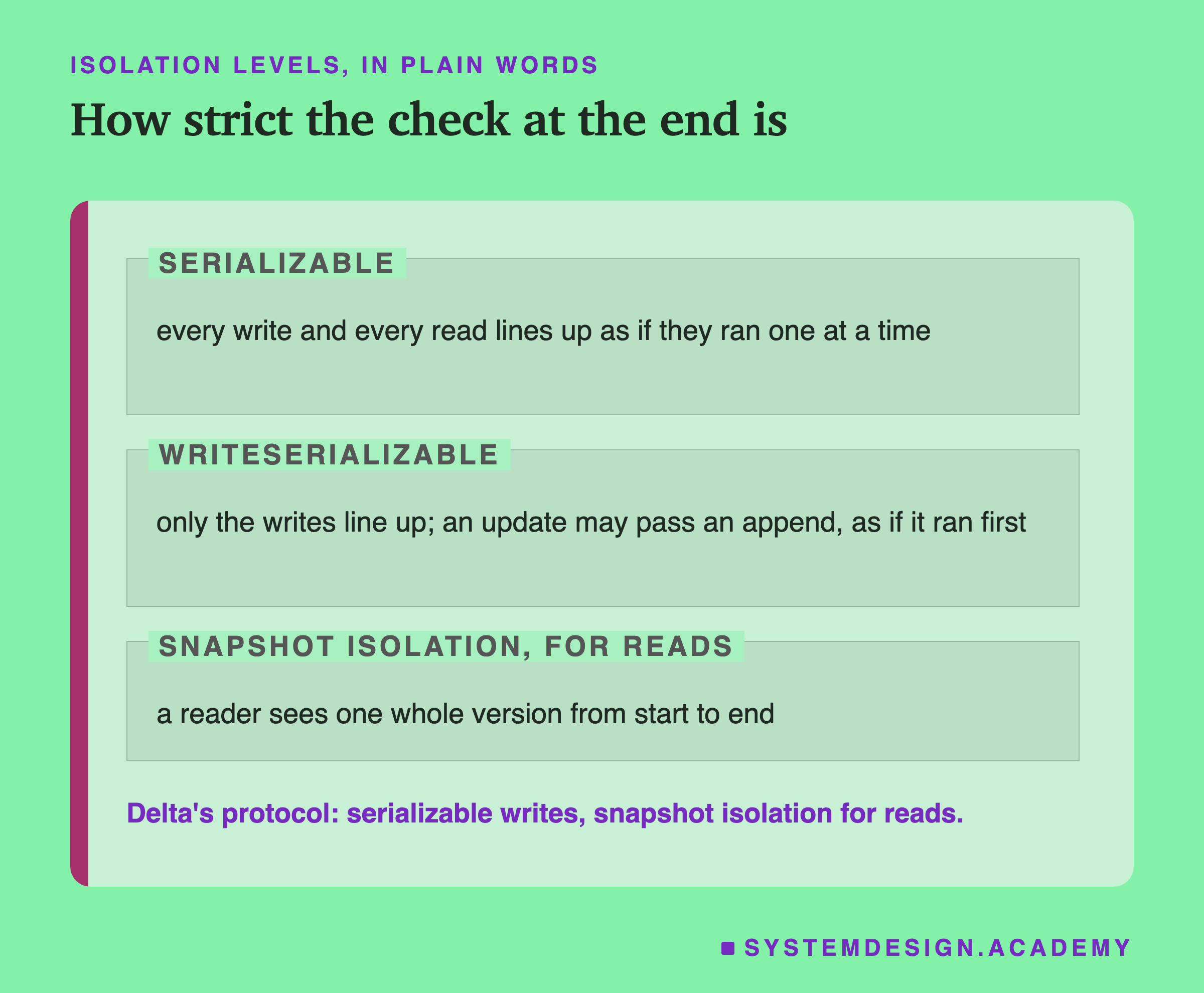 An editorial page in three labelled zones. Serializable: every write and every read lines up as if they ran one at a time. WriteSerializable: only the writes line up; an update may pass an append, as if it ran first. Snapshot isolation, for reads: a reader sees one whole version from start to end. Below: Delta's protocol: serializable writes, snapshot isolation for reads.