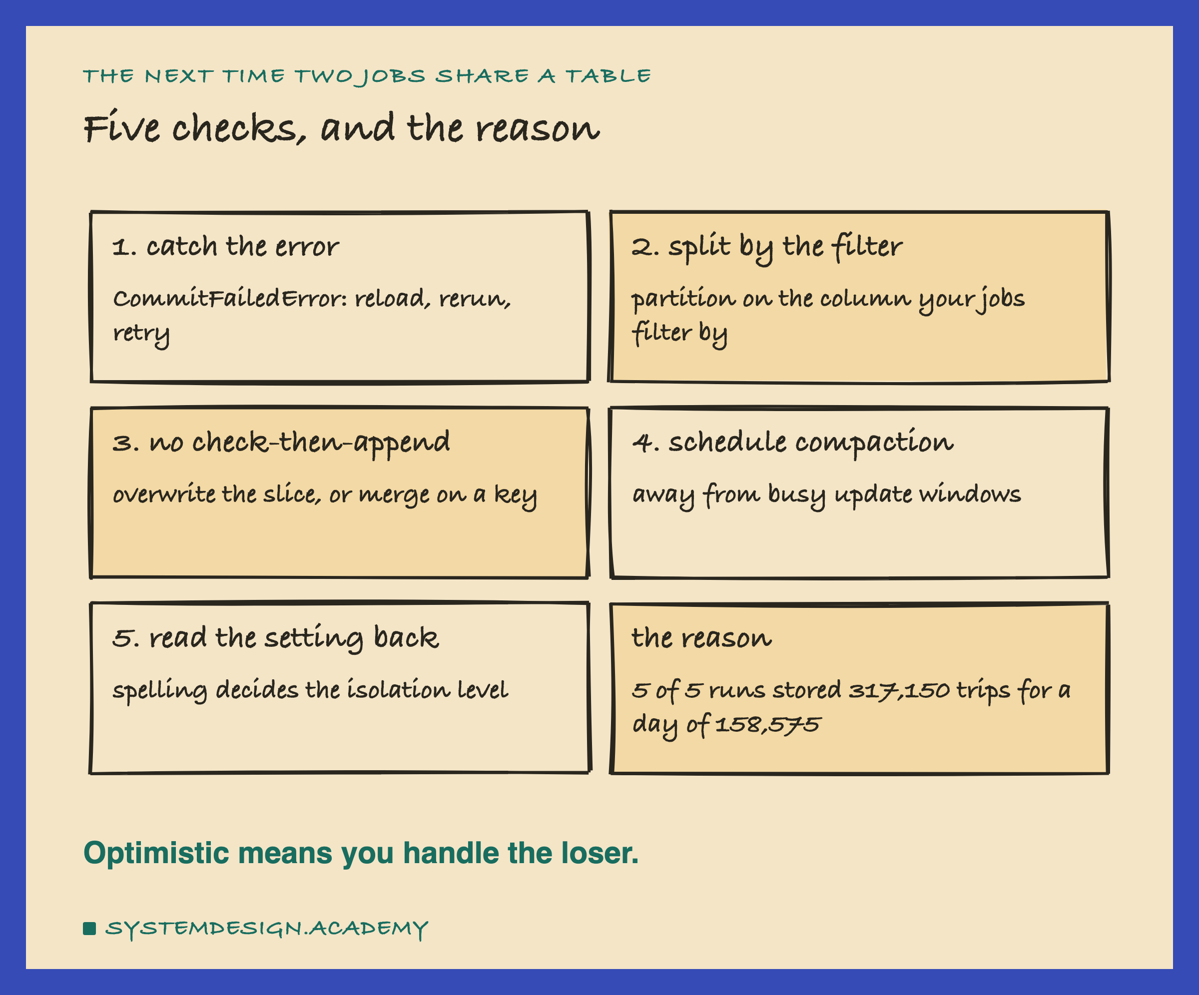 A hand-drawn grid of six cards, titled five checks and the reason. 1, catch the error: CommitFailedError, reload, rerun, retry. 2, split by the filter: partition on the column your jobs filter by. 3, no check-then-append: overwrite the slice, or merge on a key. 4, schedule compaction: away from busy update windows. 5, read the setting back: spelling decides the isolation level. The reason: 5 of 5 runs stored 317,150 trips for a day of 158,575. Below: optimistic means you handle the loser.