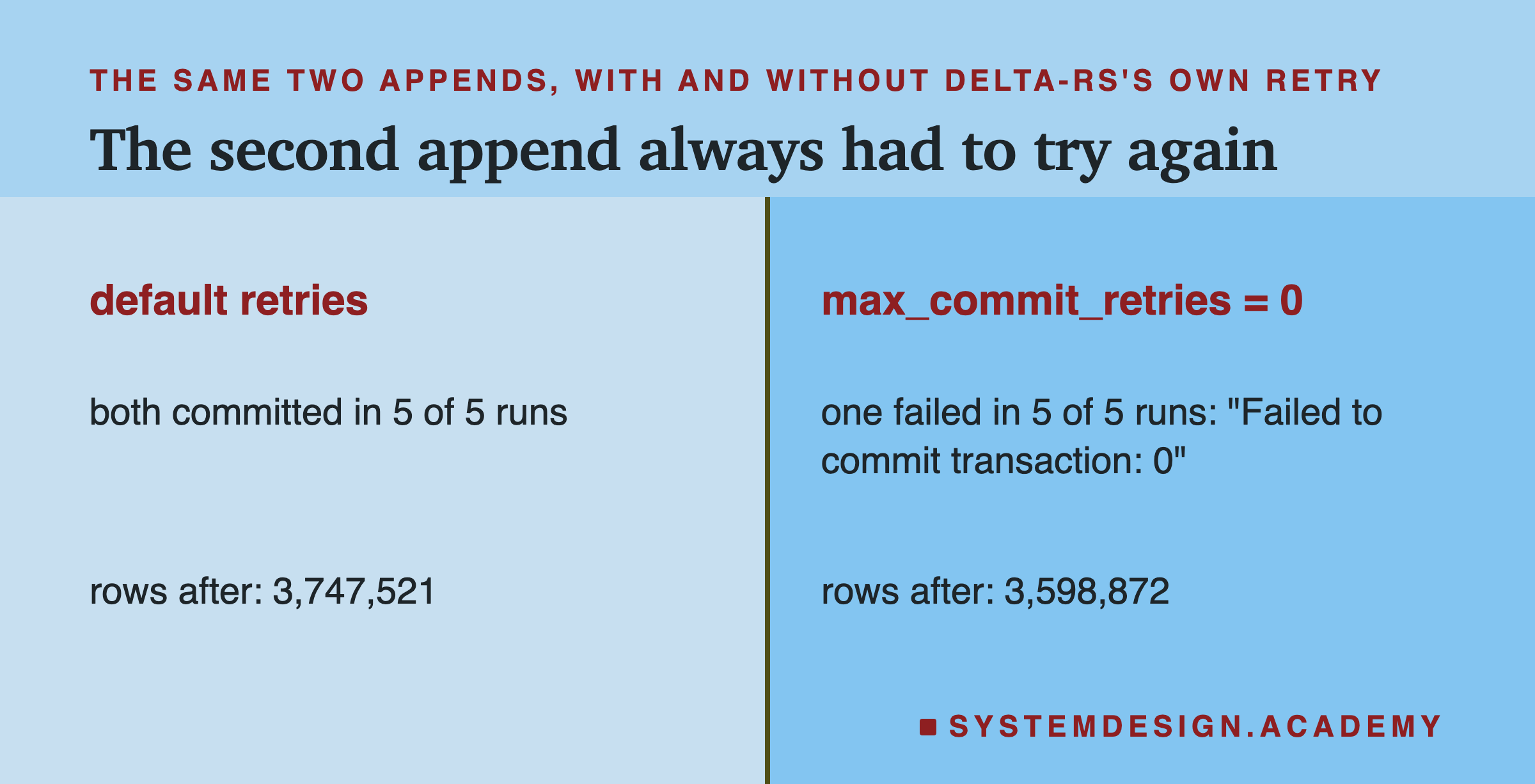 Two columns. Default retries: both committed in 5 of 5 runs; rows after: 3,747,521. max_commit_retries = 0: one failed in 5 of 5 runs, with the message Failed to commit transaction: 0; rows after: 3,598,872.