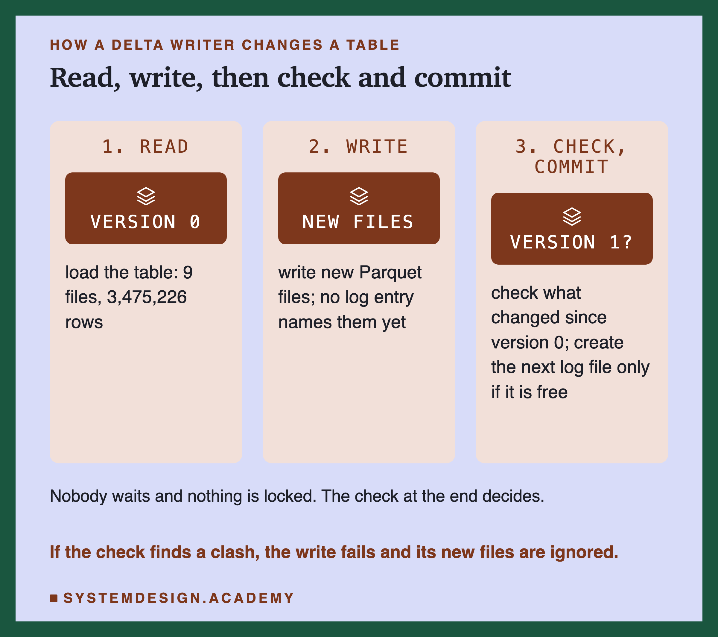 Three panels side by side. 1, read: version 0, load the table: 9 files, 3,475,226 rows. 2, write: new files, write new Parquet files; no log entry names them yet. 3, check, commit: version 1?, check what changed since version 0; create the next log file only if it is free. Below: nobody waits and nothing is locked; the check at the end decides. If the check finds a clash, the write fails and its new files are ignored.