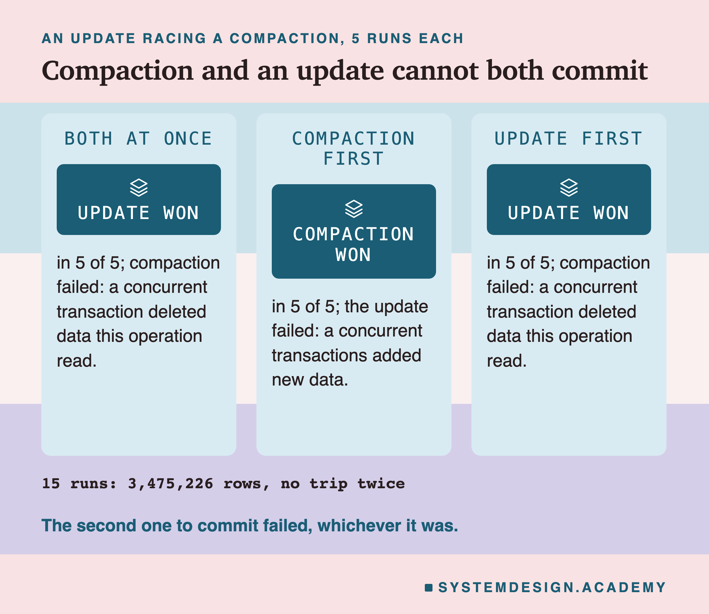 Three panels. Both at once: update won, in 5 of 5; compaction failed: a concurrent transaction deleted data this operation read. Compaction first: compaction won, in 5 of 5; the update failed: a concurrent transactions added new data. Update first: update won, in 5 of 5; compaction failed: a concurrent transaction deleted data this operation read. Counter: 15 runs, 3,475,226 rows, no trip twice. Below: the second one to commit failed, whichever it was.