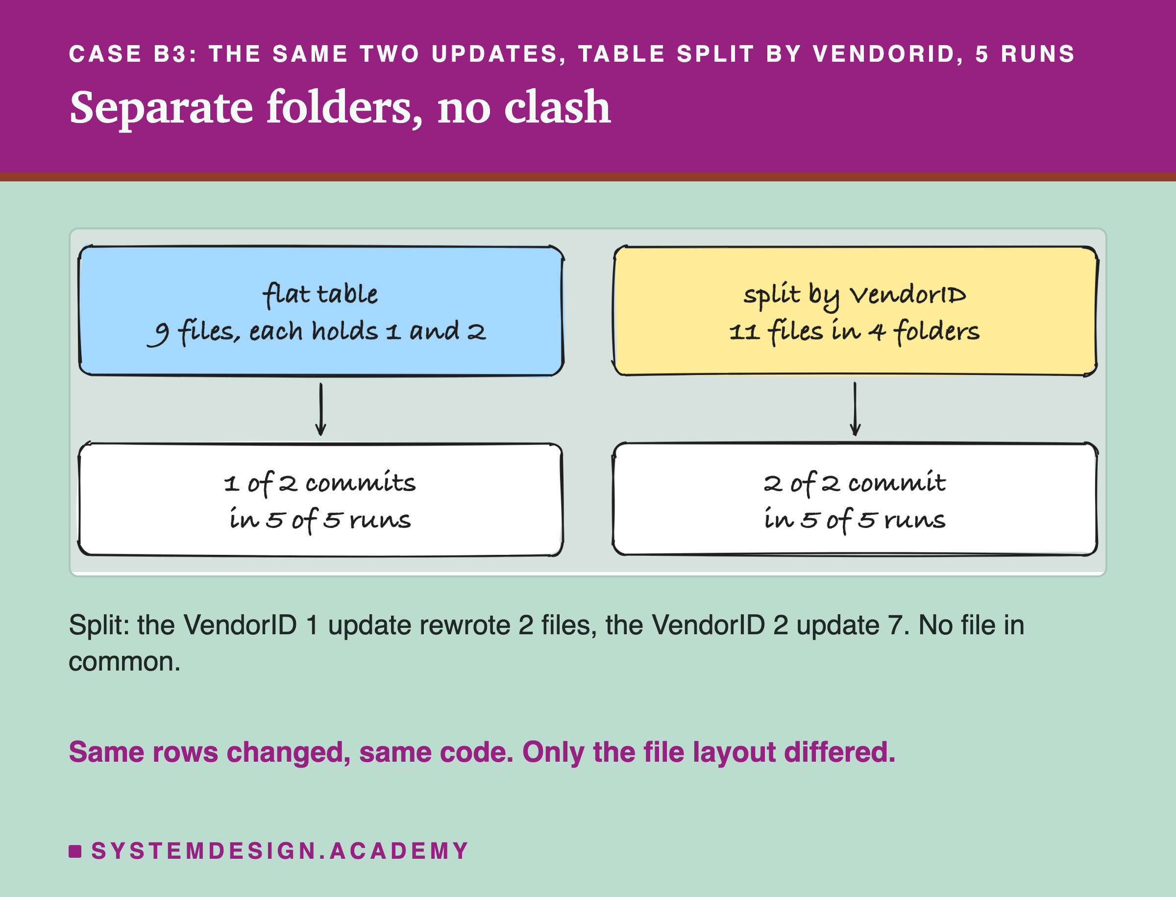 A hand-drawn sketch of two boxes with arrows down to two results. Flat table: 9 files, each holds 1 and 2; result: 1 of 2 commits, in 5 of 5 runs. Split by VendorID: 11 files in 4 folders; result: 2 of 2 commit, in 5 of 5 runs. Below: split, the VendorID 1 update rewrote 2 files, the VendorID 2 update 7; no file in common. Same rows changed, same code; only the file layout differed.