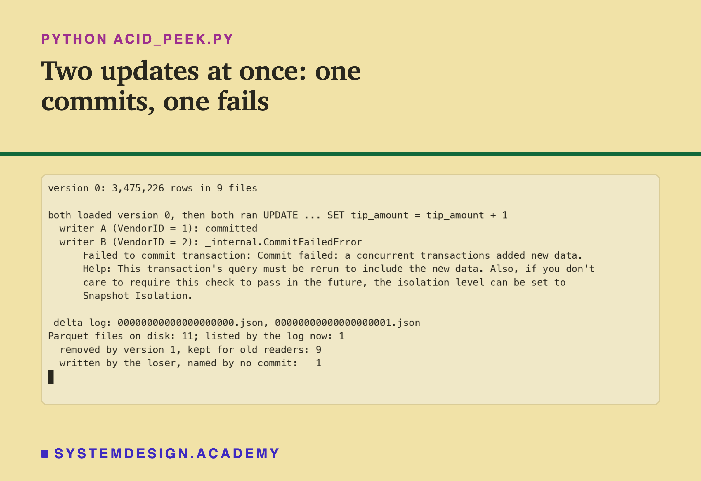 A real terminal recording of acid_peek.py. Version 0: 3,475,226 rows in 9 files. Both loaded version 0, then both ran UPDATE, SET tip_amount = tip_amount + 1. Writer A, VendorID = 1: committed. Writer B, VendorID = 2: _internal.CommitFailedError, Failed to commit transaction: Commit failed: a concurrent transactions added new data, followed by a Help line about rerunning the query or setting the isolation level to Snapshot Isolation. Then the delta log holds two files, versions 0 and 1. Parquet files on disk: 11; listed by the log now: 1. Removed by version 1, kept for old readers: 9. Written by the loser, named by no commit: 1.