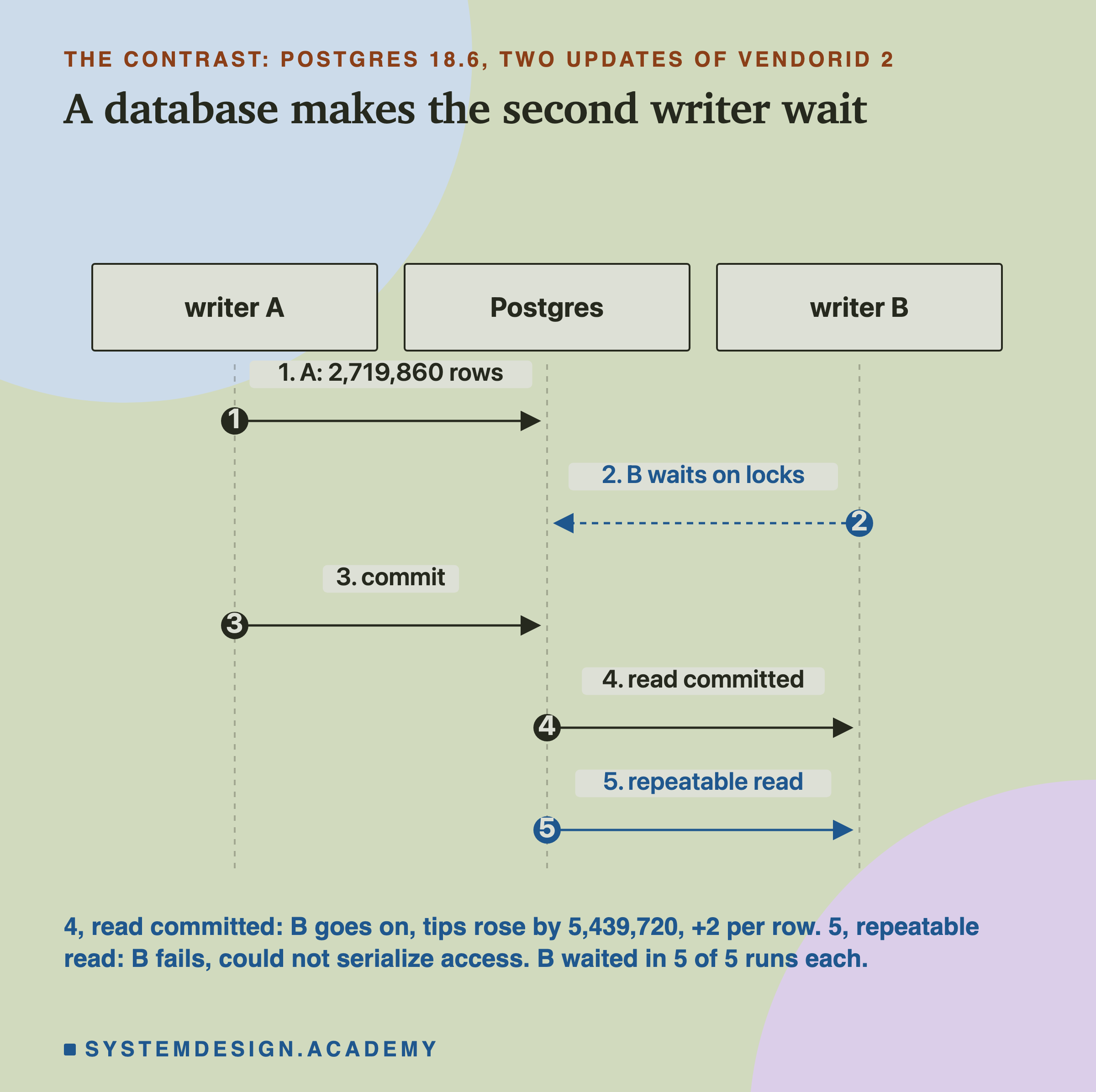 A sequence diagram with lifelines writer A, Postgres and writer B. 1, A: 2,719,860 rows. 2, B waits on locks, dashed. 3, A commits. 4, read committed. 5, repeatable read. Below: 4, read committed: B goes on, tips rose by 5,439,720, +2 per row. 5, repeatable read: B fails, could not serialize access. B waited in 5 of 5 runs each.