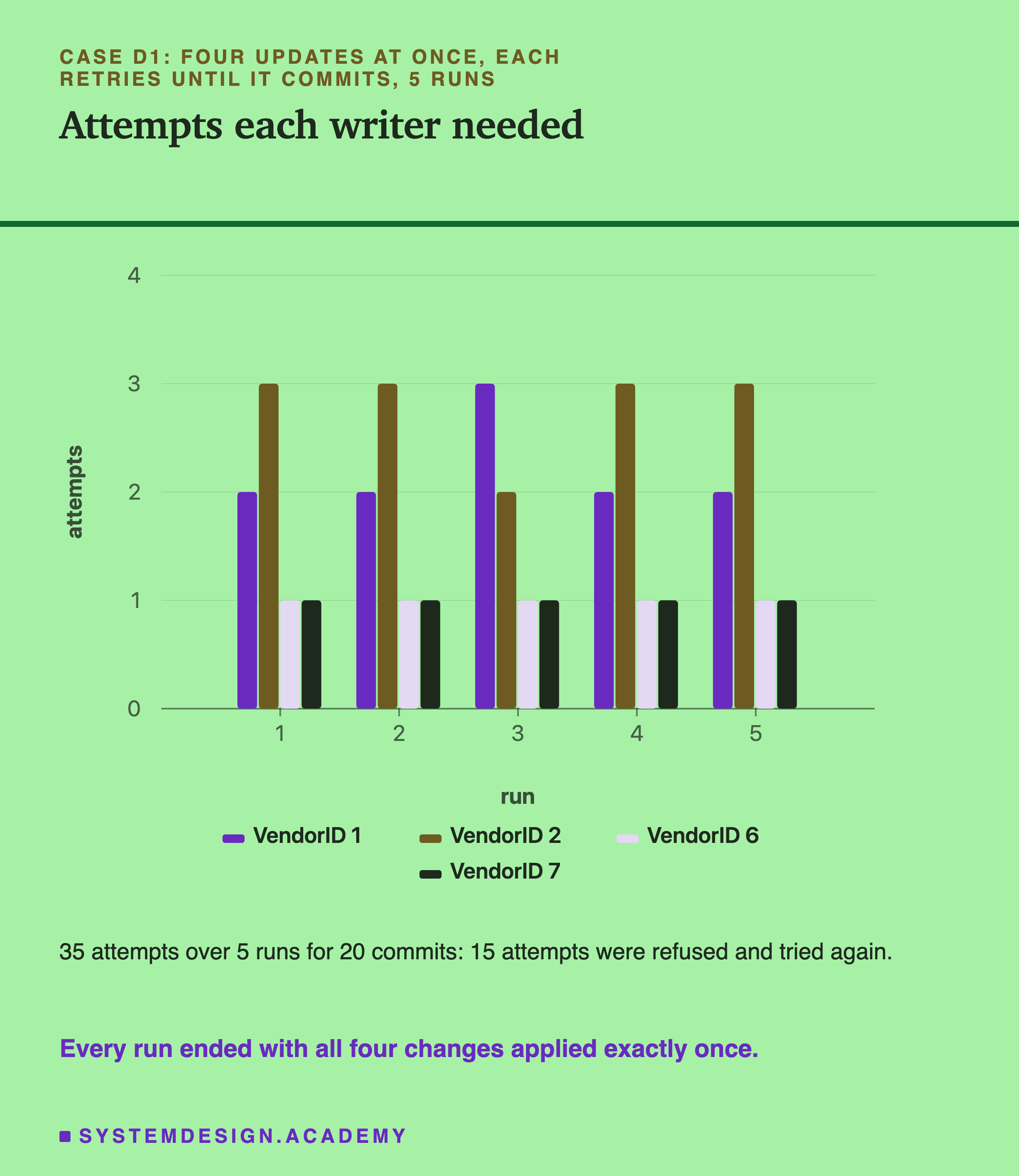 A bar chart of attempts per writer in each of 5 runs. In every run, VendorID 6 and VendorID 7 needed 1 attempt each. VendorID 1 needed 2 attempts in runs 1, 2, 4 and 5, and 3 in run 3; VendorID 2 needed 3 attempts in runs 1, 2, 4 and 5, and 2 in run 3. Below: 35 attempts over 5 runs for 20 commits: 15 attempts were refused and tried again. Every run ended with all four changes applied exactly once.