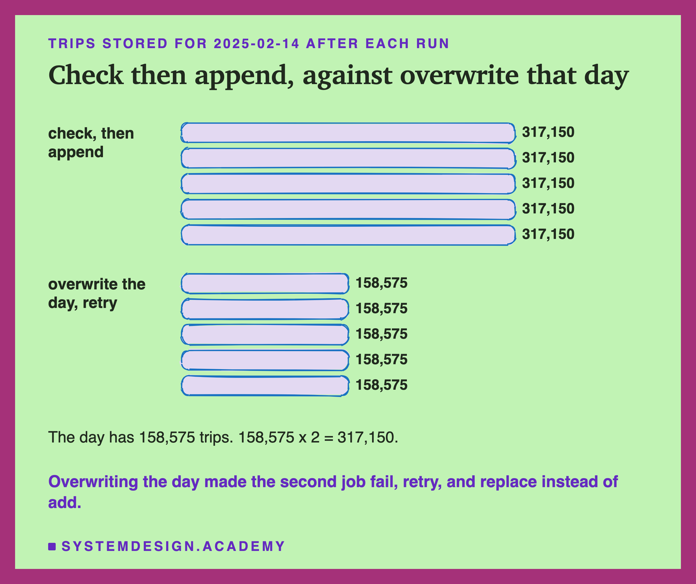 A hand-sketched bar chart of trips stored for 2025-02-14 after each run. Check, then append: five bars of 317,150. Overwrite the day, retry: five bars of 158,575, about half as long. Below: the day has 158,575 trips; 158,575 x 2 = 317,150. Overwriting the day made the second job fail, retry, and replace instead of add.