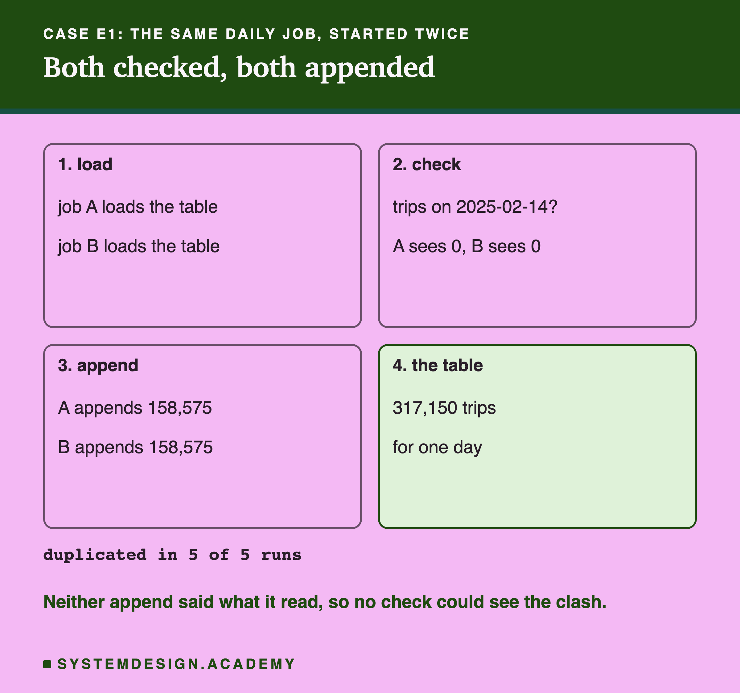 Four panels in order. 1, load: job A loads the table; job B loads the table. 2, check: trips on 2025-02-14? A sees 0, B sees 0. 3, append: A appends 158,575; B appends 158,575. 4, the table, shaded: 317,150 trips for one day. Counter: duplicated in 5 of 5 runs. Below: neither append said what it read, so no check could see the clash.