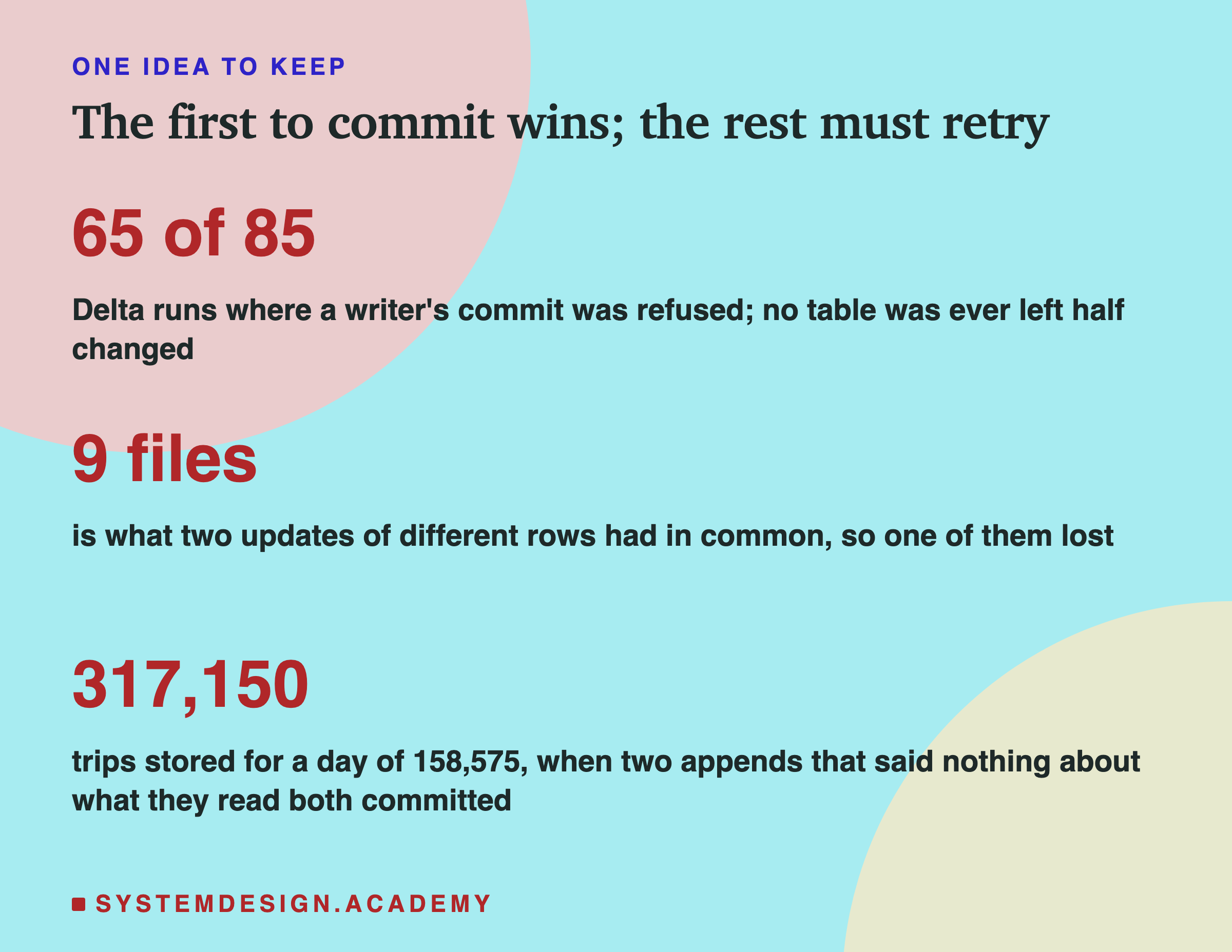 A closing card titled the first to commit wins, the rest must retry, with three numbers in large type. 65 of 85: Delta runs where a writer's commit was refused; no table was ever left half changed. 9 files: what two updates of different rows had in common, so one of them lost. 317,150: trips stored for a day of 158,575, when two appends that said nothing about what they read both committed.