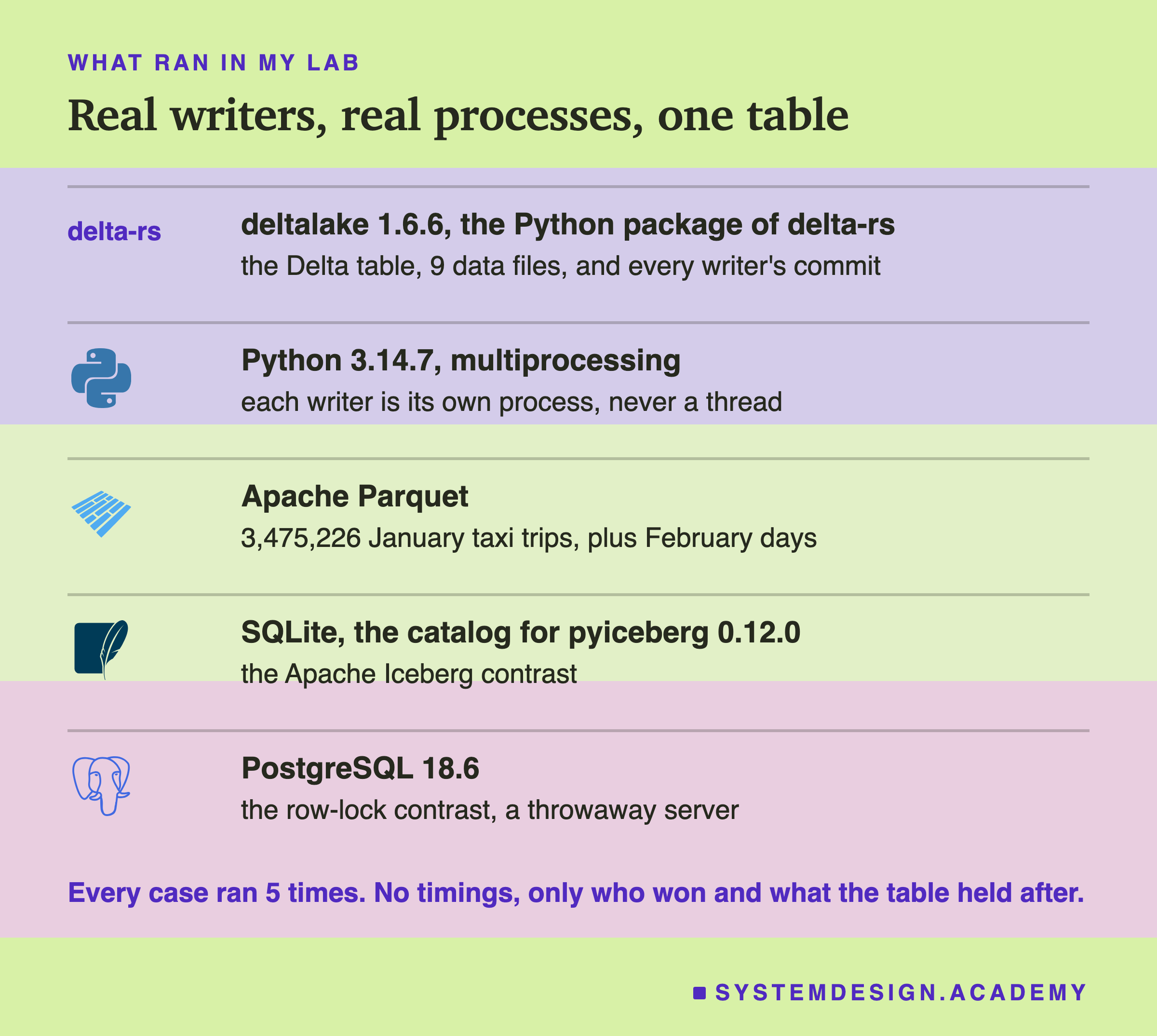 Five rows, each with a product mark or a name. delta-rs: deltalake 1.6.6, the Python package of delta-rs; the Delta table, 9 data files, and every writer's commit. Python 3.14.7, multiprocessing: each writer is its own process, never a thread. Apache Parquet: 3,475,226 January taxi trips, plus February days. SQLite, the catalog for pyiceberg 0.12.0: the Apache Iceberg contrast. PostgreSQL 18.6: the row-lock contrast, a throwaway server. Below: every case ran 5 times; no timings, only who won and what the table held after.
