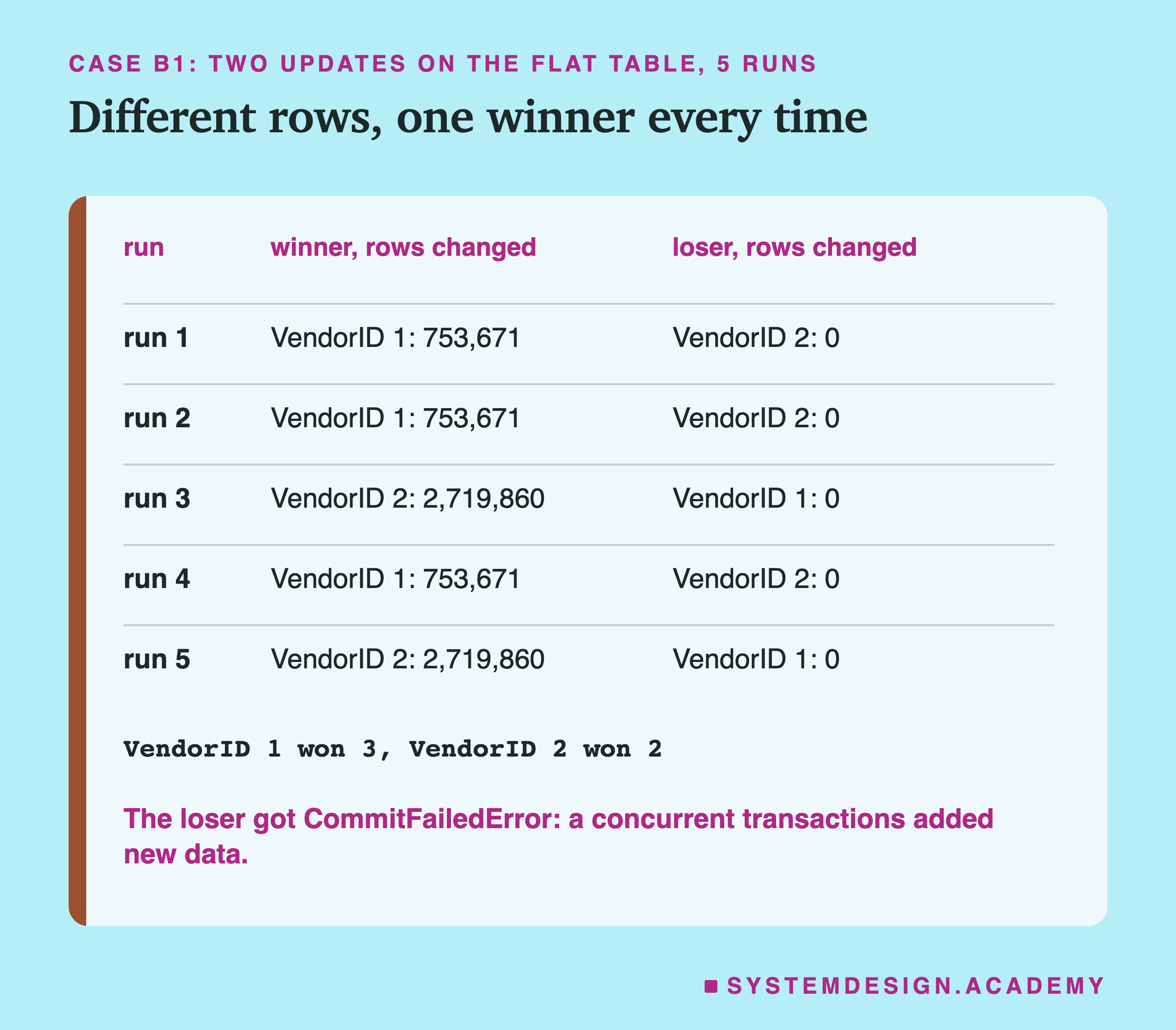 A table of the 5 runs of case B1. Run 1: the winner was VendorID 1, 753,671 rows changed; the loser, VendorID 2, changed 0. Run 2: the same. Run 3: the winner was VendorID 2, 2,719,860 rows changed; VendorID 1 changed 0. Run 4: VendorID 1 won again. Run 5: VendorID 2 won. Counter: VendorID 1 won 3, VendorID 2 won 2. Below: the loser got CommitFailedError: a concurrent transactions added new data.