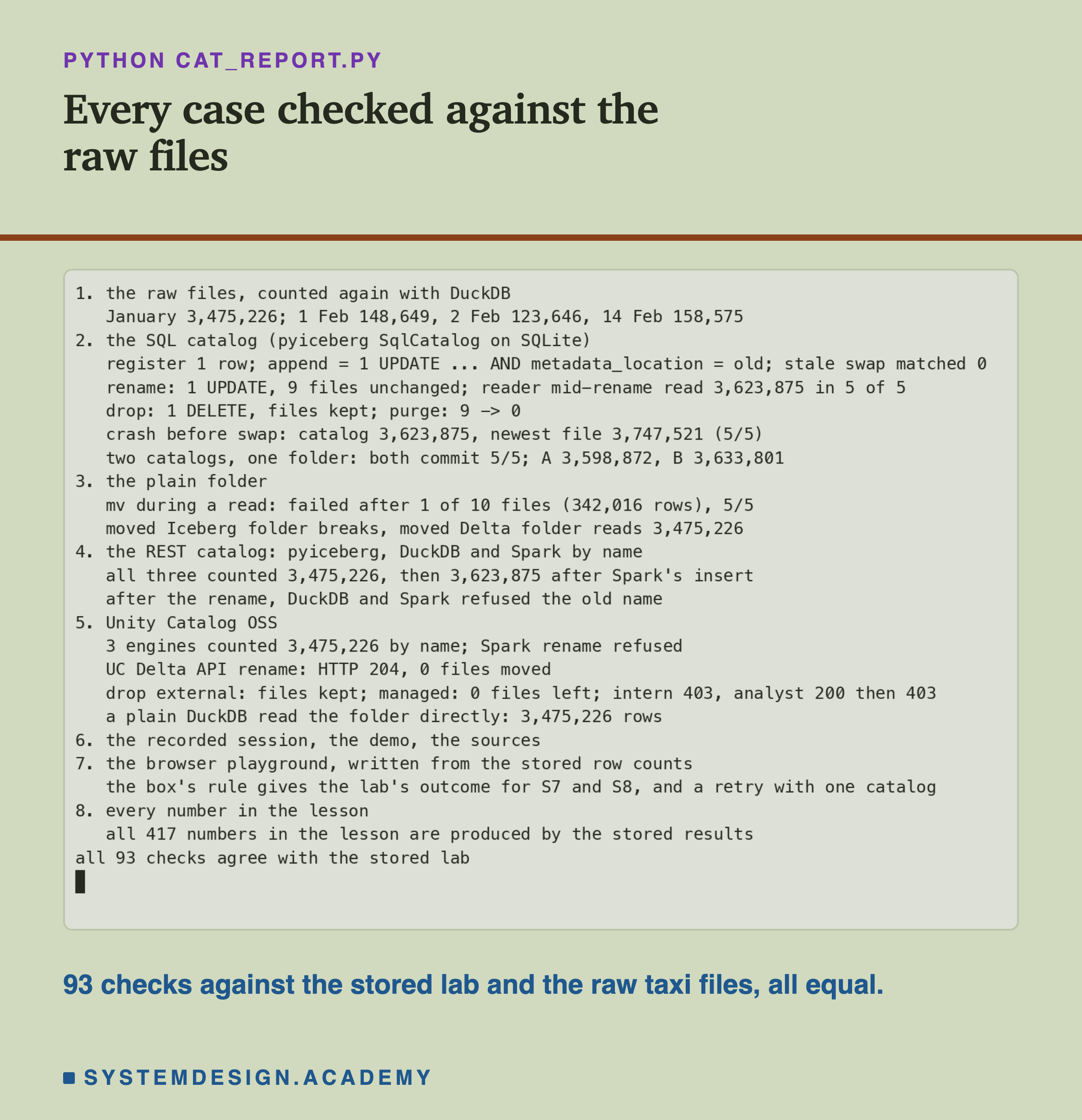 A real terminal recording of cat_report.py. 1, the raw files counted again with DuckDB: January 3,475,226; 1 Feb 148,649, 2 Feb 123,646, 14 Feb 158,575. 2, the SQL catalog: register 1 row; append is 1 UPDATE with the old pointer as its condition; stale swap matched 0; rename 1 UPDATE, 9 files unchanged, a reader mid-rename read 3,623,875 in 5 of 5; drop 1 DELETE, files kept; purge 9 to 0; crash before swap, catalog 3,623,875, newest file 3,747,521, 5 of 5; two catalogs both commit 5 of 5, A 3,598,872, B 3,633,801. 3, the plain folder: mv during a read failed after 1 of 10 files, 342,016 rows, 5 of 5; moved Iceberg folder breaks, moved Delta folder reads 3,475,226. 4, the REST catalog: all three counted 3,475,226, then 3,623,875 after Spark's insert; after the rename, DuckDB and Spark refused the old name. 5, Unity Catalog: 3 engines counted 3,475,226 by name; Spark rename refused; UC Delta API rename, HTTP 204, 0 files moved; drop external kept files, managed left 0; intern 403, analyst 200 then 403; a plain DuckDB read the folder directly, 3,475,226 rows. 6 and 7, the recorded session, the demo, the sources and the playground. 8, every number in the lesson. Last line: all checks agree. Below the recording: the count of checks against the stored lab and the raw taxi files, all equal.