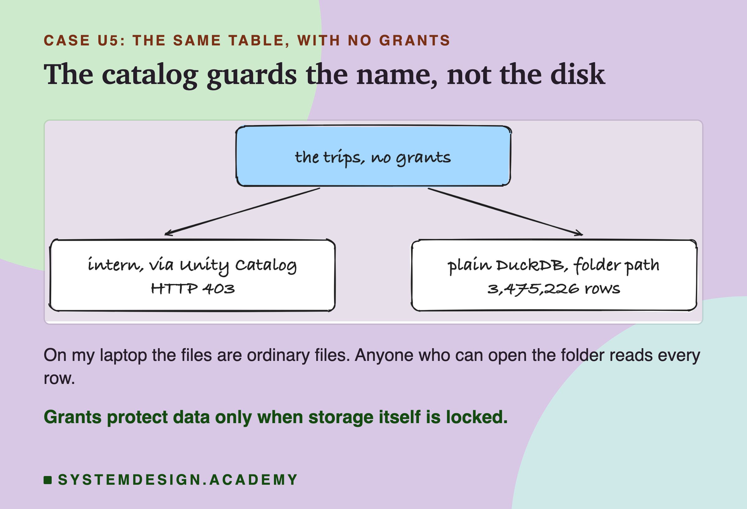 A hand-drawn sketch: a blue box, the trips, no grants, with two arrows down. Left: intern, via Unity Catalog, HTTP 403. Right: plain DuckDB, folder path, 3,475,226 rows. Below: on my laptop the files are ordinary files; anyone who can open the folder reads every row. Grants protect data only when storage itself is locked.