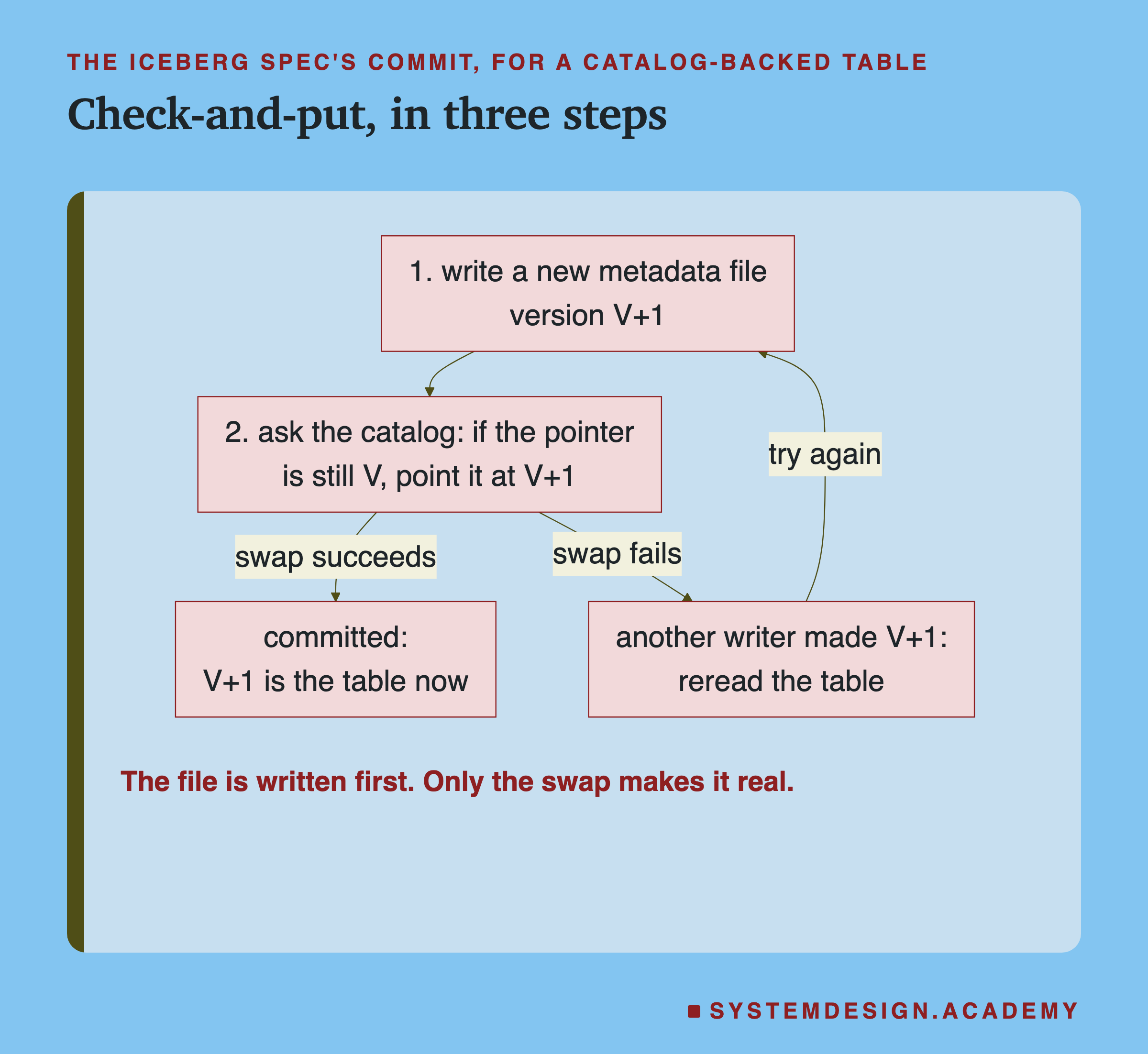 A flowchart. 1, write a new metadata file, version V+1. 2, ask the catalog: if the pointer is still V, point it at V+1. If the swap succeeds: committed, V+1 is the table now. If the swap fails: another writer made V+1, reread the table, and an arrow labelled try again goes back to step 1. Below: the file is written first; only the swap makes it real.