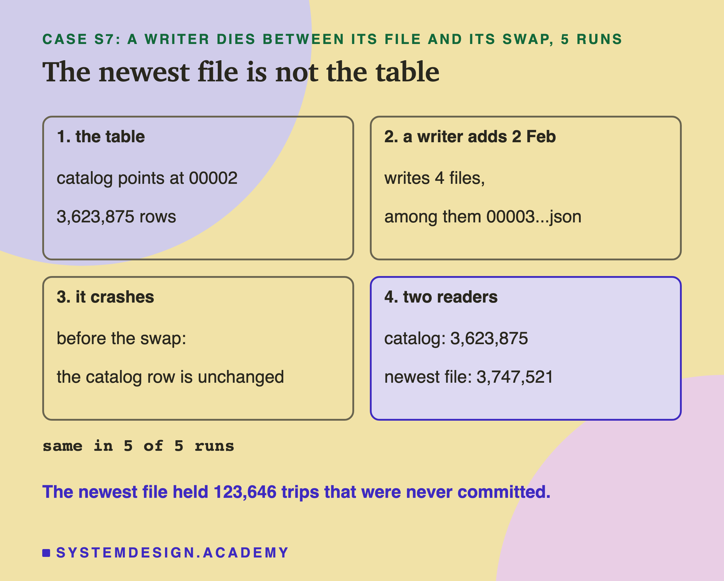 Four panels in order. 1, the table: catalog points at 00002, 3,623,875 rows. 2, a writer adds 2 Feb: writes 4 files, among them 00003...json. 3, it crashes: before the swap, the catalog row is unchanged. 4, two readers, shaded: catalog 3,623,875; newest file 3,747,521. Counter: same in 5 of 5 runs. Below: the newest file held 123,646 trips that were never committed.