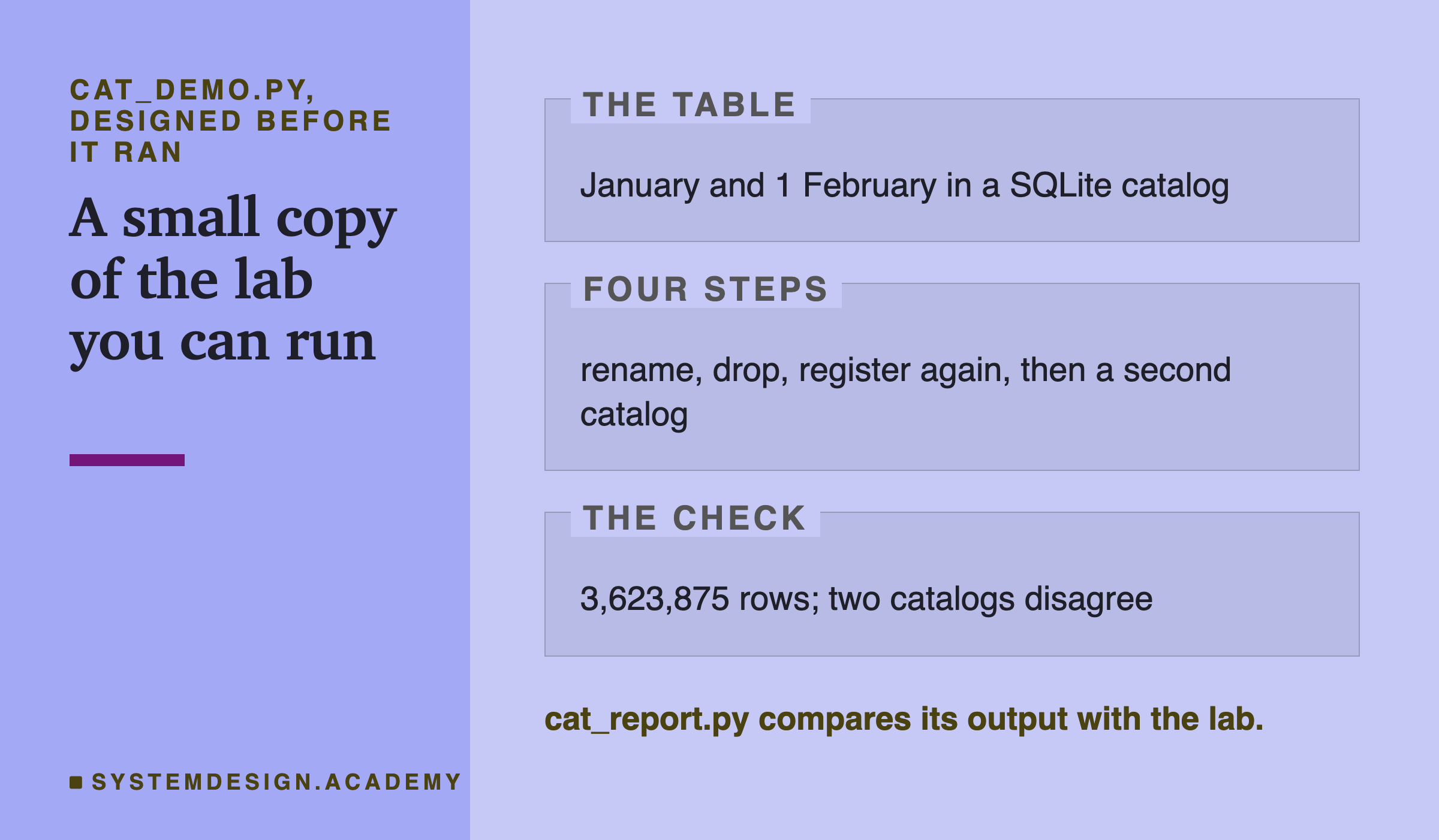 An editorial page in three labelled zones, headed cat_demo.py, designed before it ran. The table: January and 1 February in a SQLite catalog. Four steps: rename, drop, register again, then a second catalog. The check: 3,623,875 rows; two catalogs disagree. Below: cat_report.py compares its output with the lab.