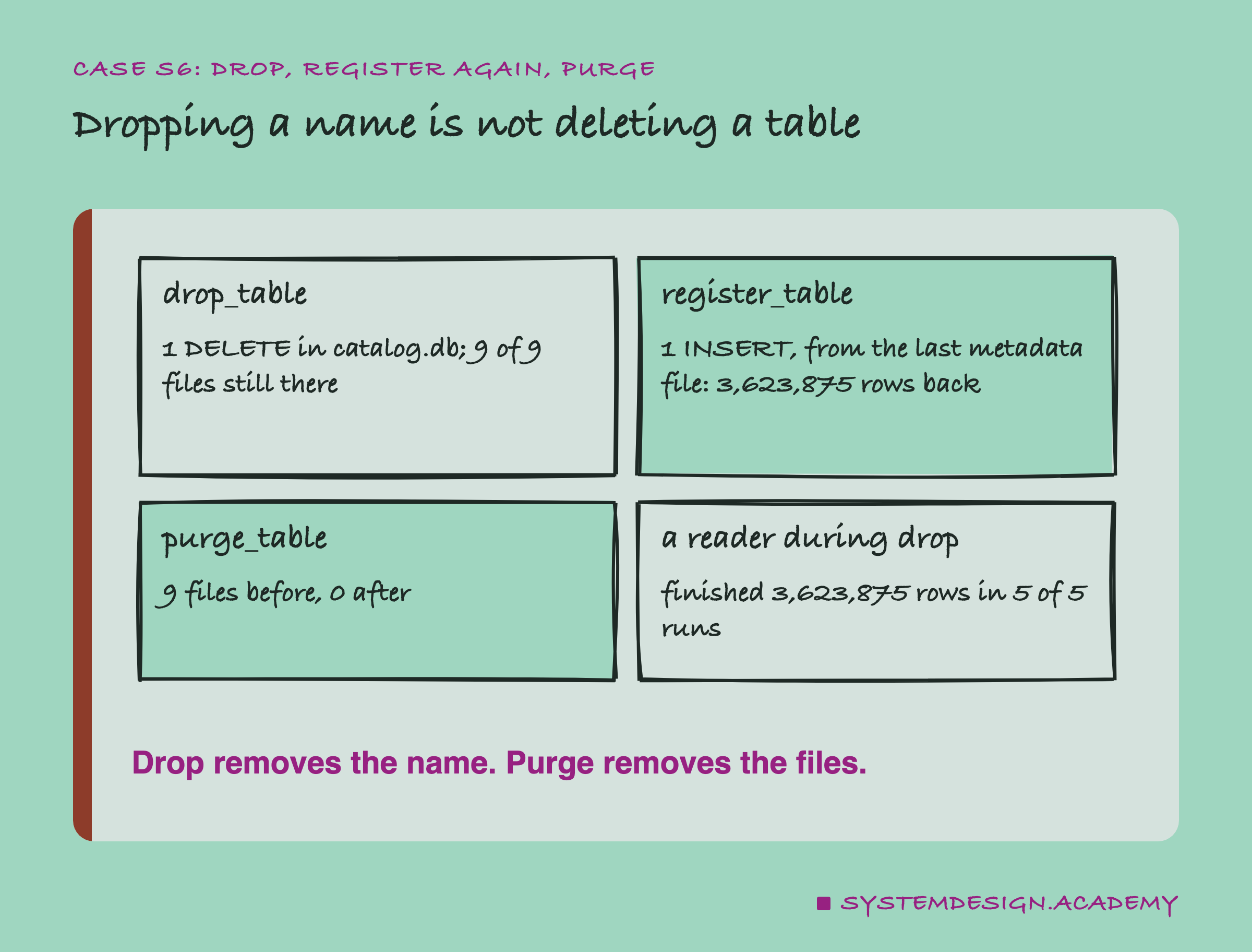 A hand-drawn grid of four cards. drop_table: 1 DELETE in catalog.db; 9 of 9 files still there. register_table: 1 INSERT, from the last metadata file, 3,623,875 rows back. purge_table: 9 files before, 0 after. A reader during drop: finished 3,623,875 rows in 5 of 5 runs. Below: drop removes the name; purge removes the files.